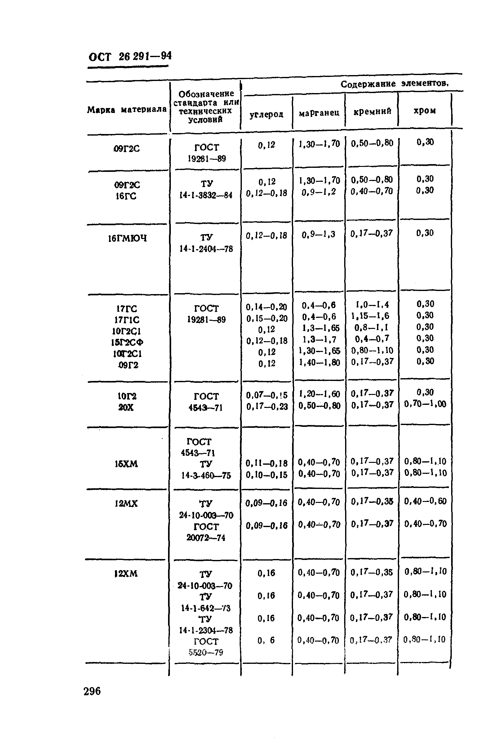 ОСТ 26-291-94