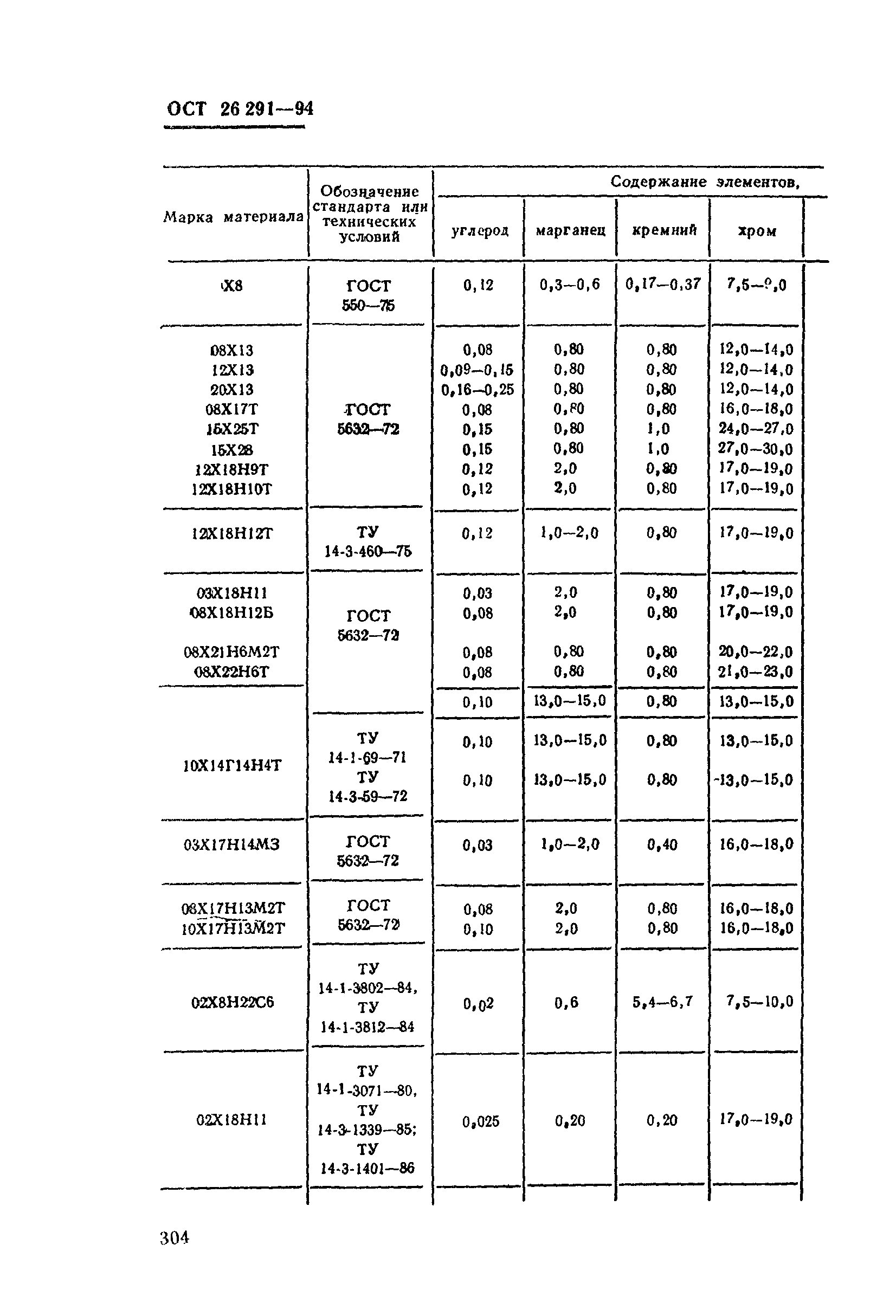 ОСТ 26-291-94