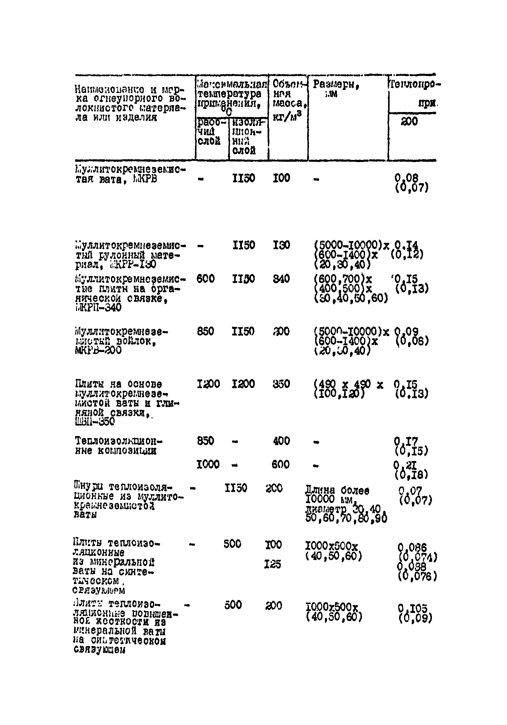 ВСН 429-81/ММСС СССР