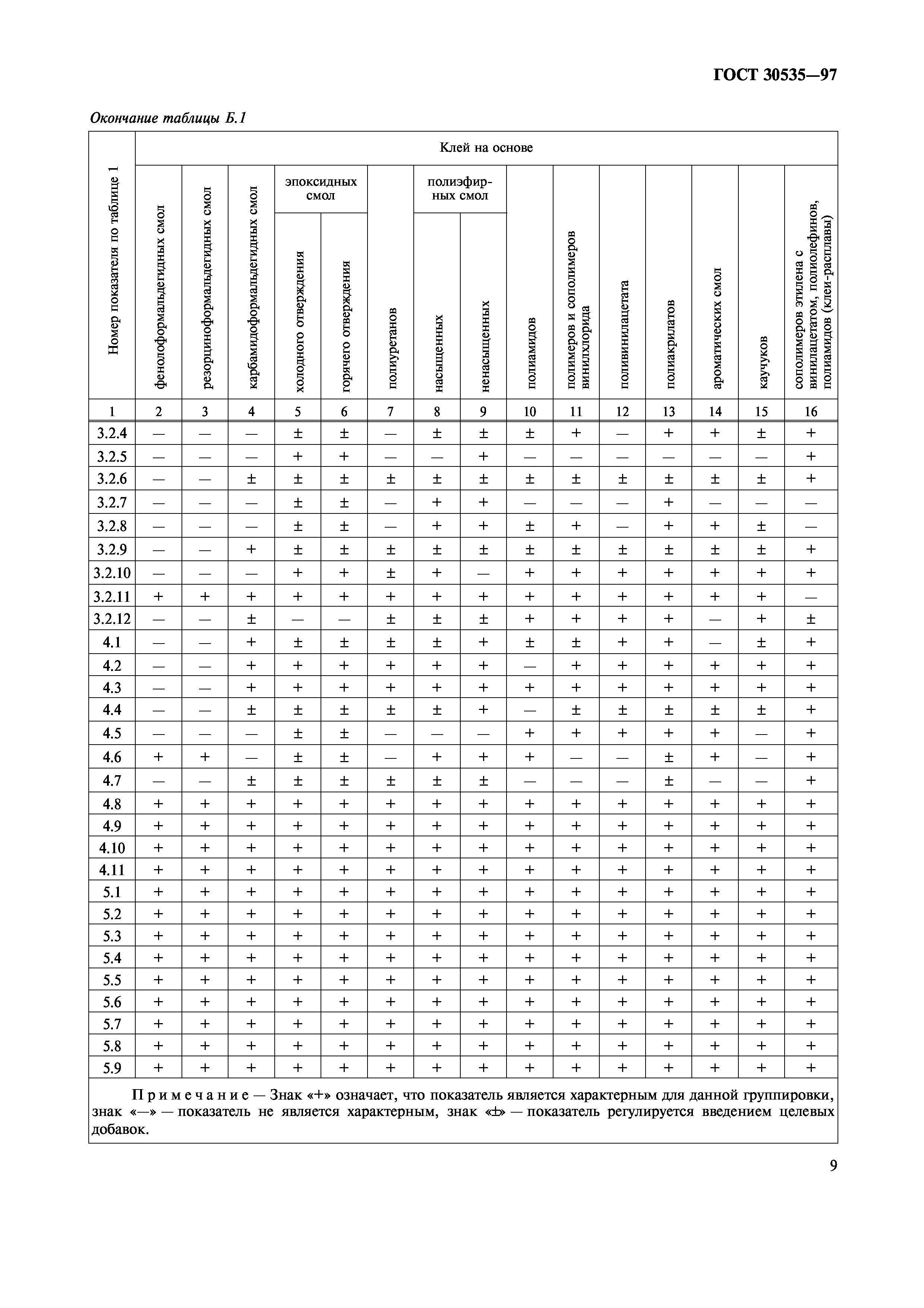 ГОСТ 30535-97