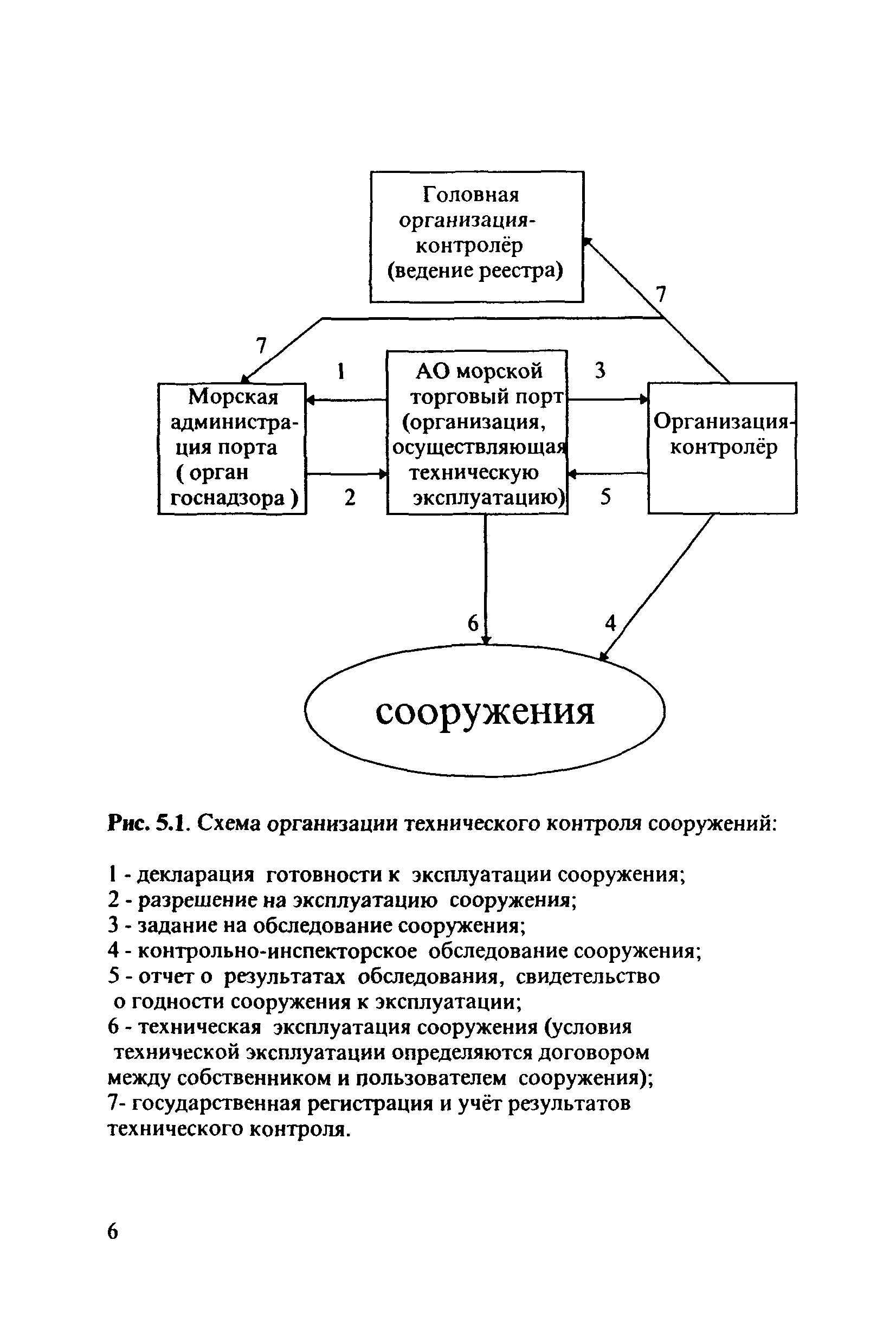 РД 31.3.4-97