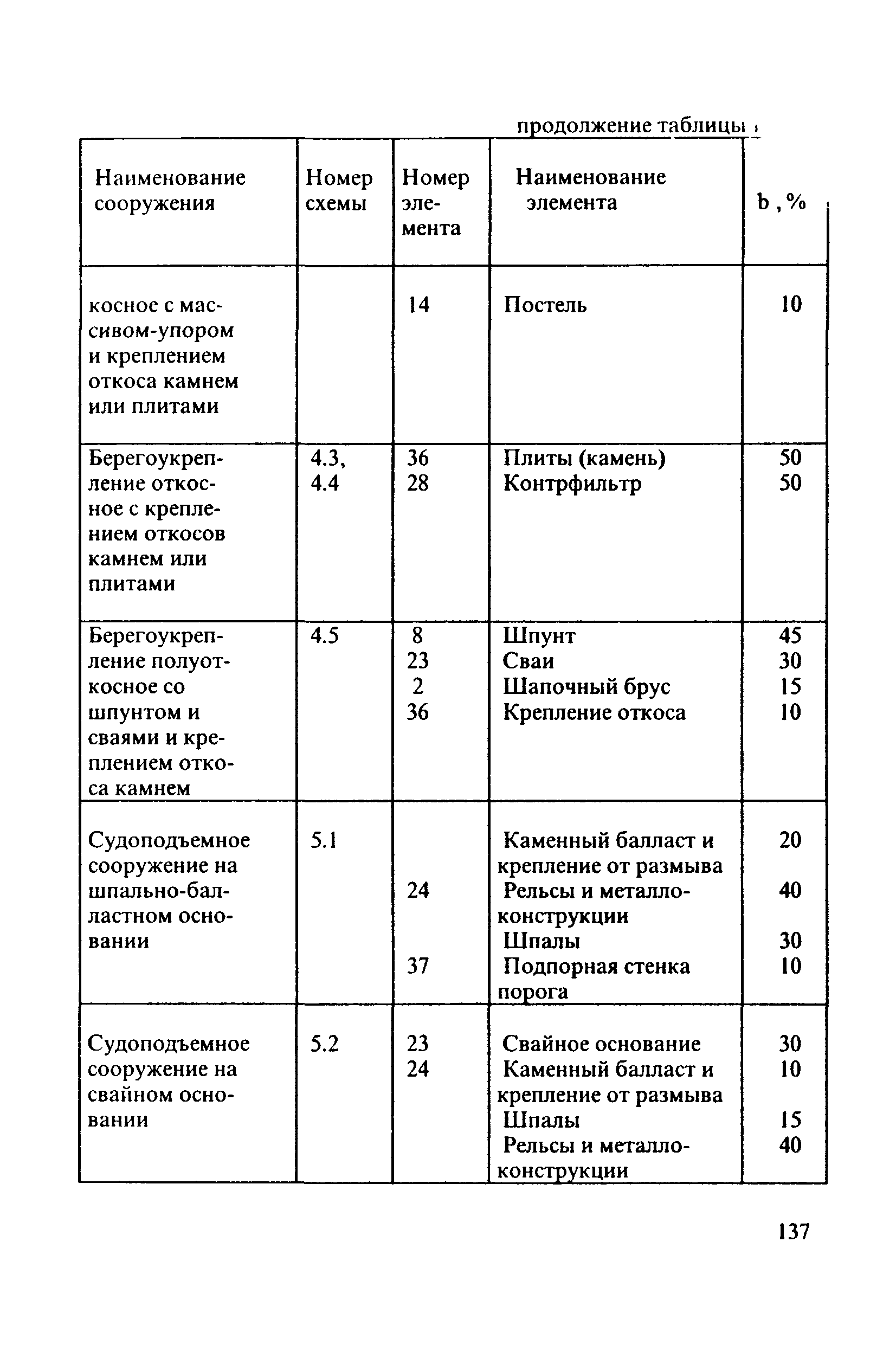 РД 31.3.3-97