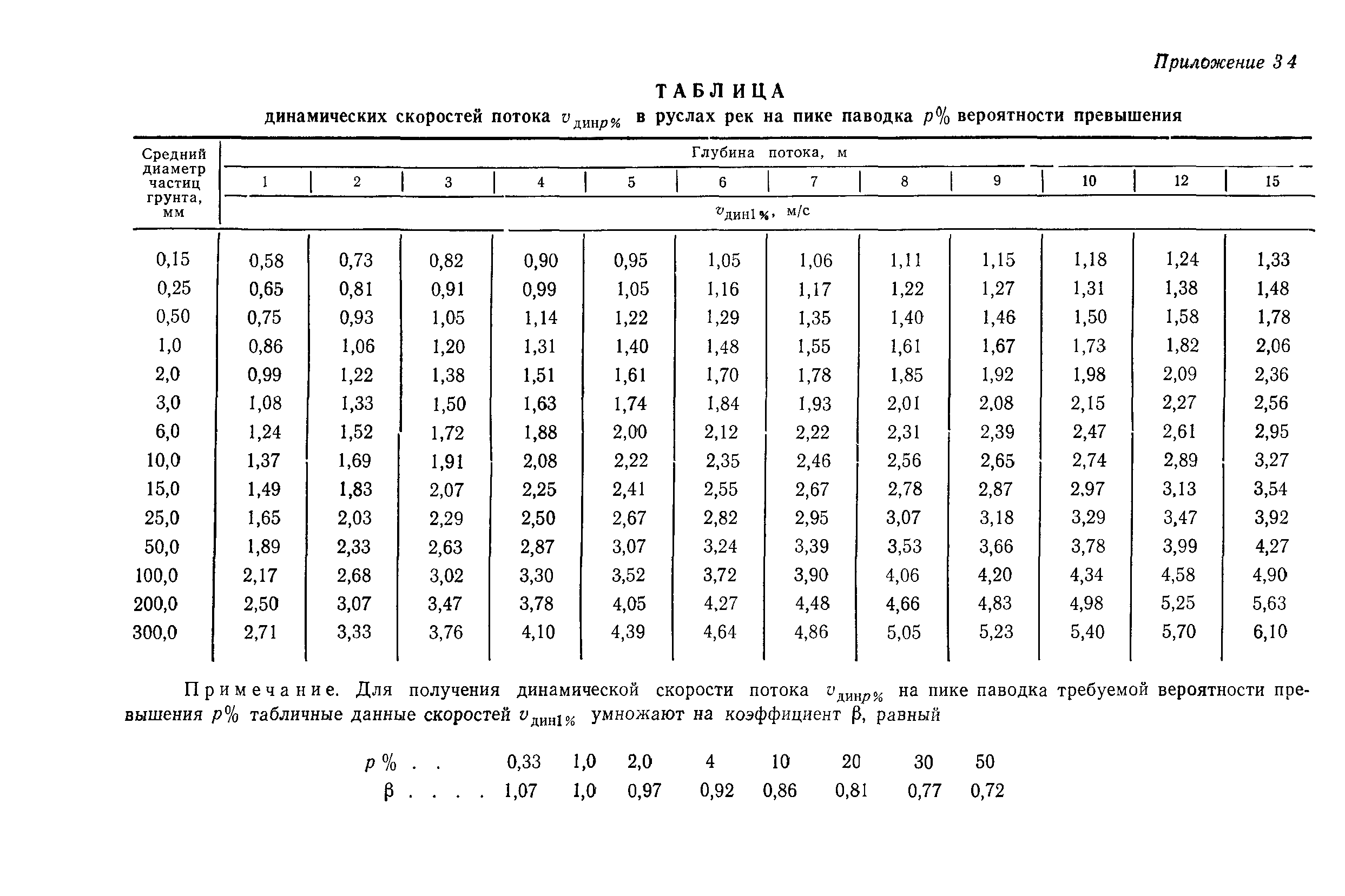 Снип мосты и трубы 2.05 03 84. СНИП 2.02.05-87 фундаменты машин с динамическими нагрузками. 1.91 К СНИП 2.04.05-91. СНИП 2.05.03-84. СНИП 2.04.05-91 xls.