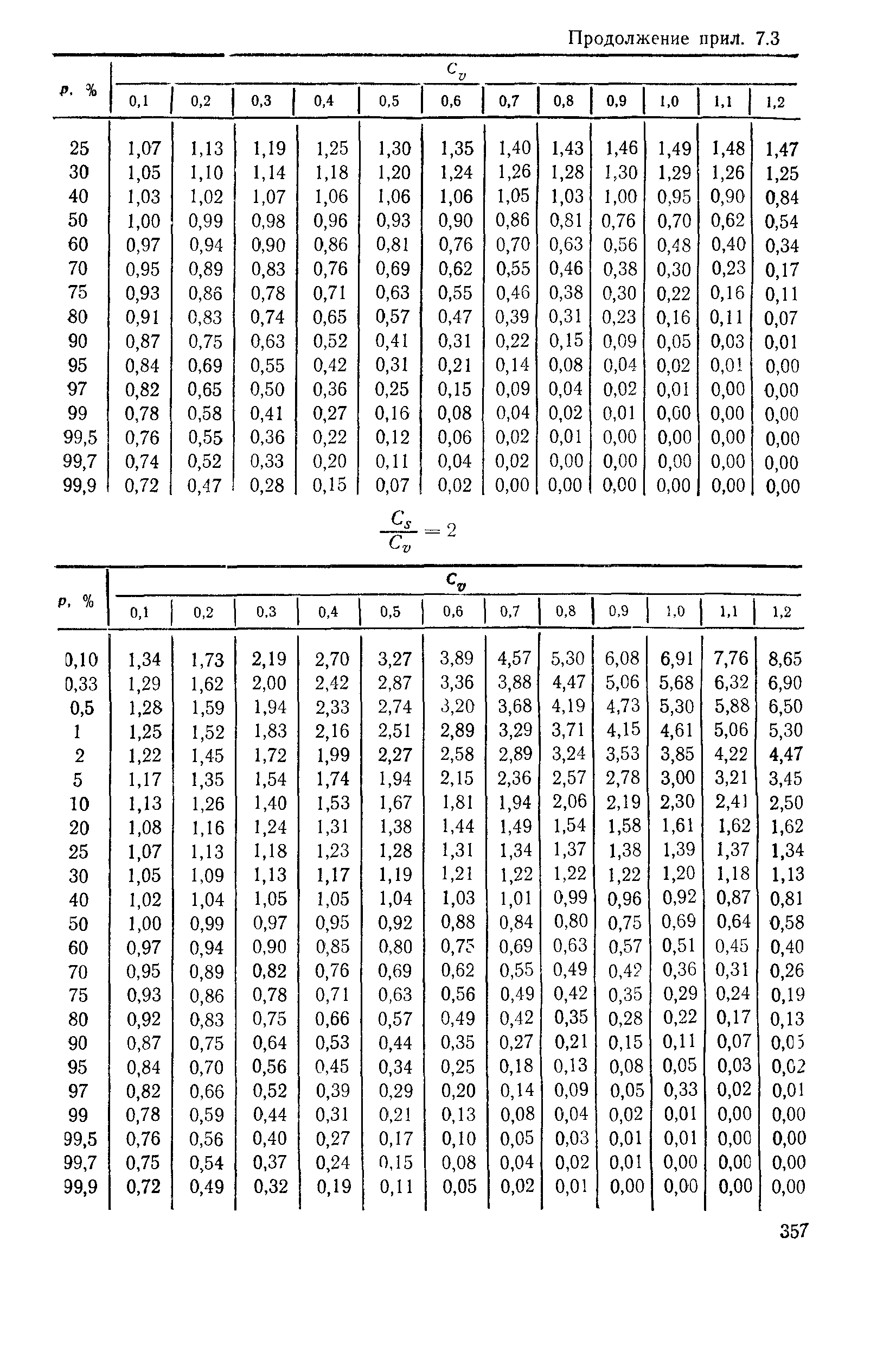 Пособие к СНиП 2.05.03-84