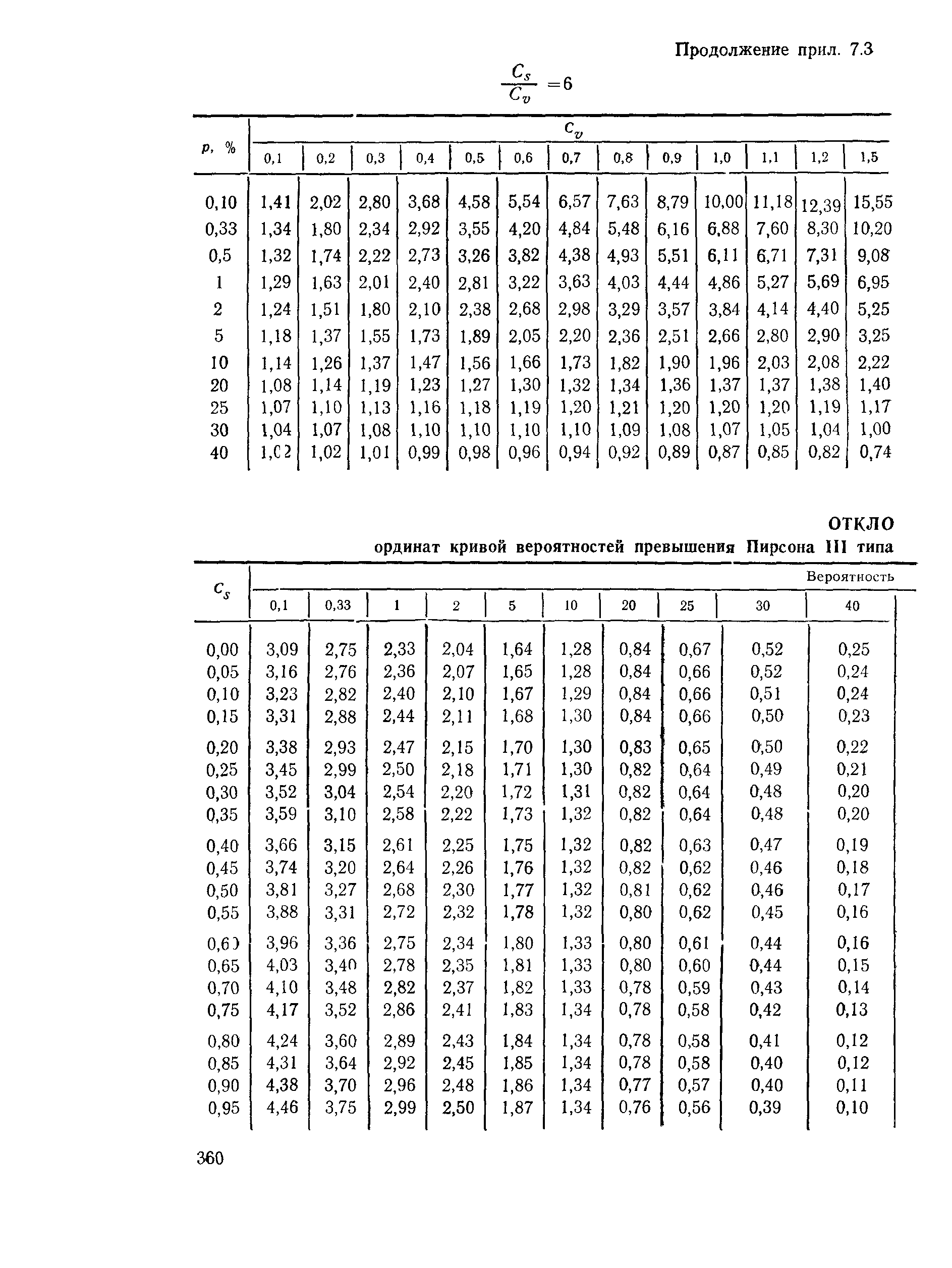 Пособие к СНиП 2.05.03-84