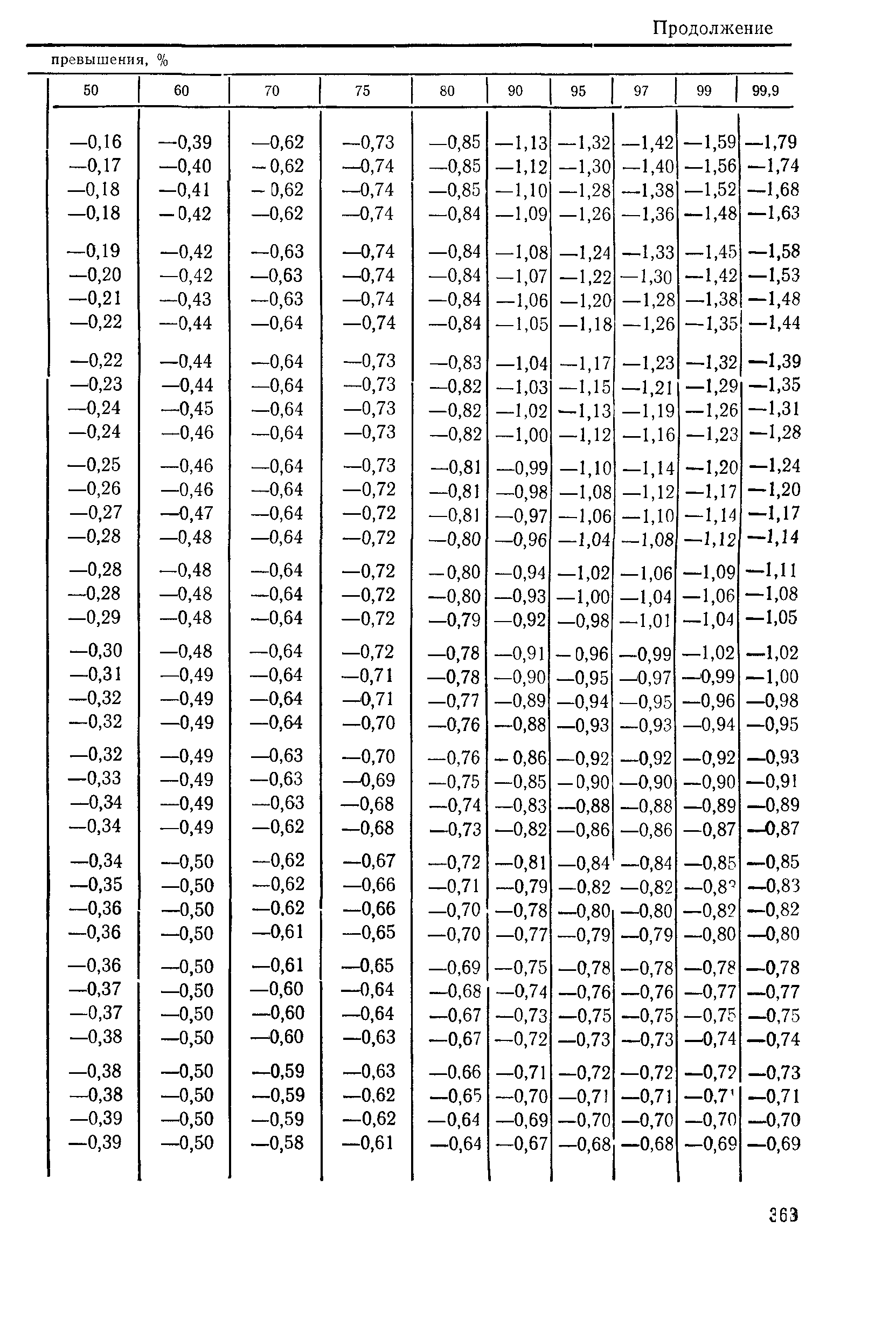 Пособие к СНиП 2.05.03-84