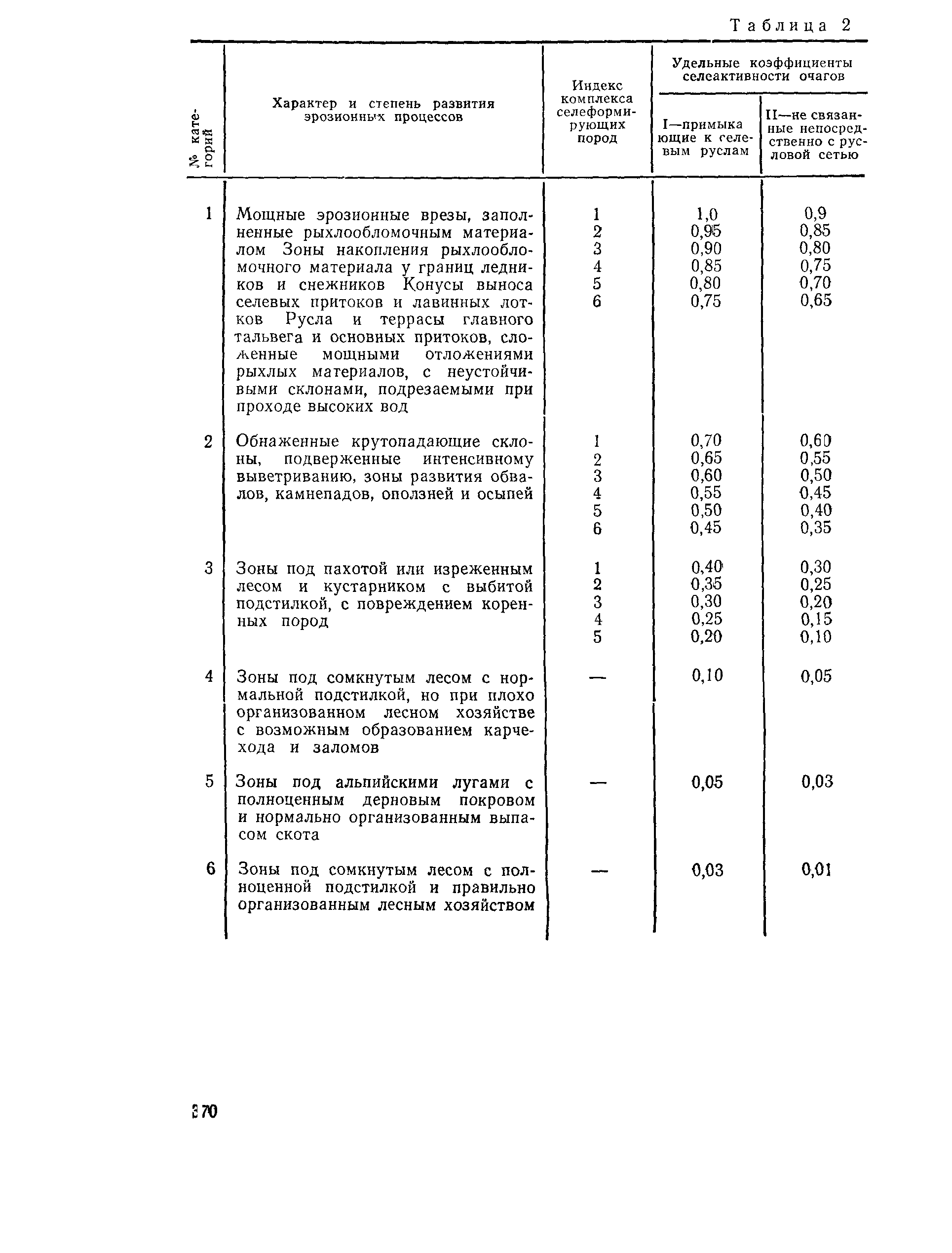 Пособие к СНиП 2.05.03-84