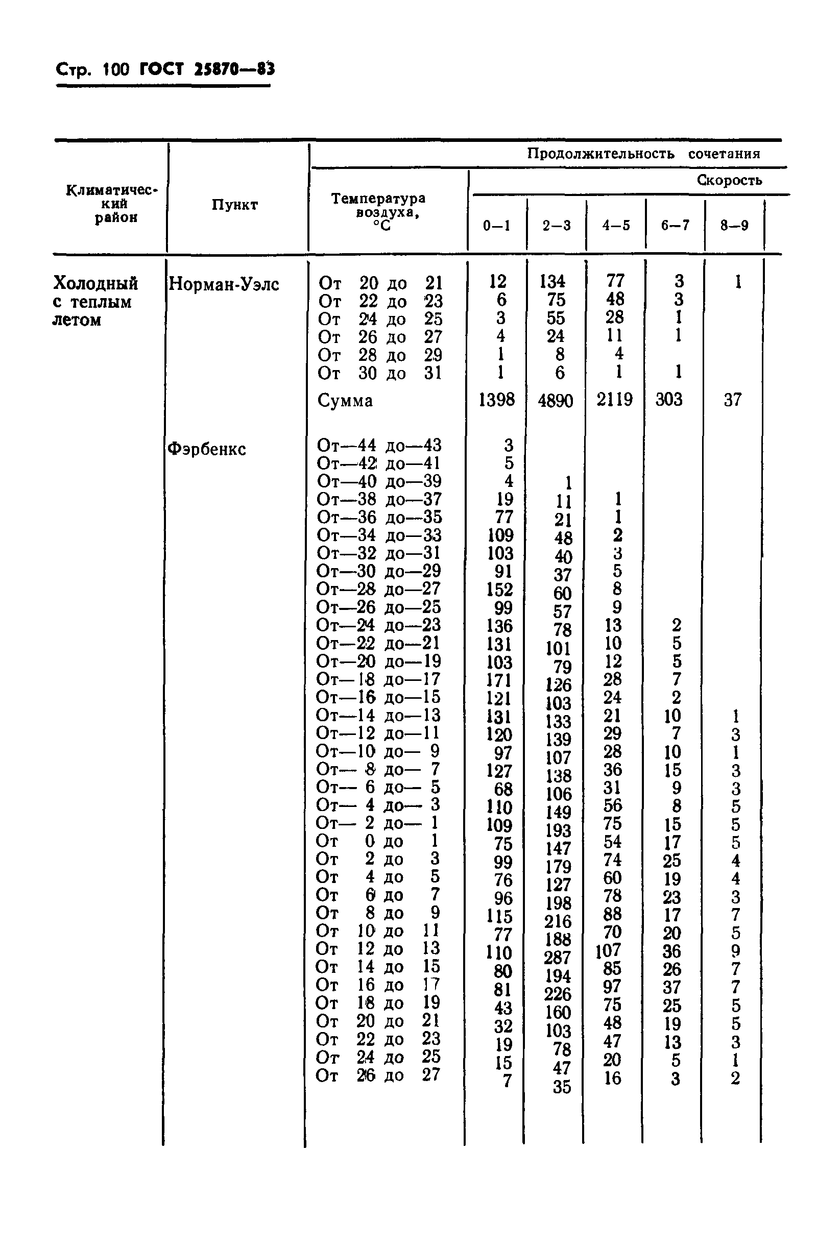 ГОСТ 25870-83