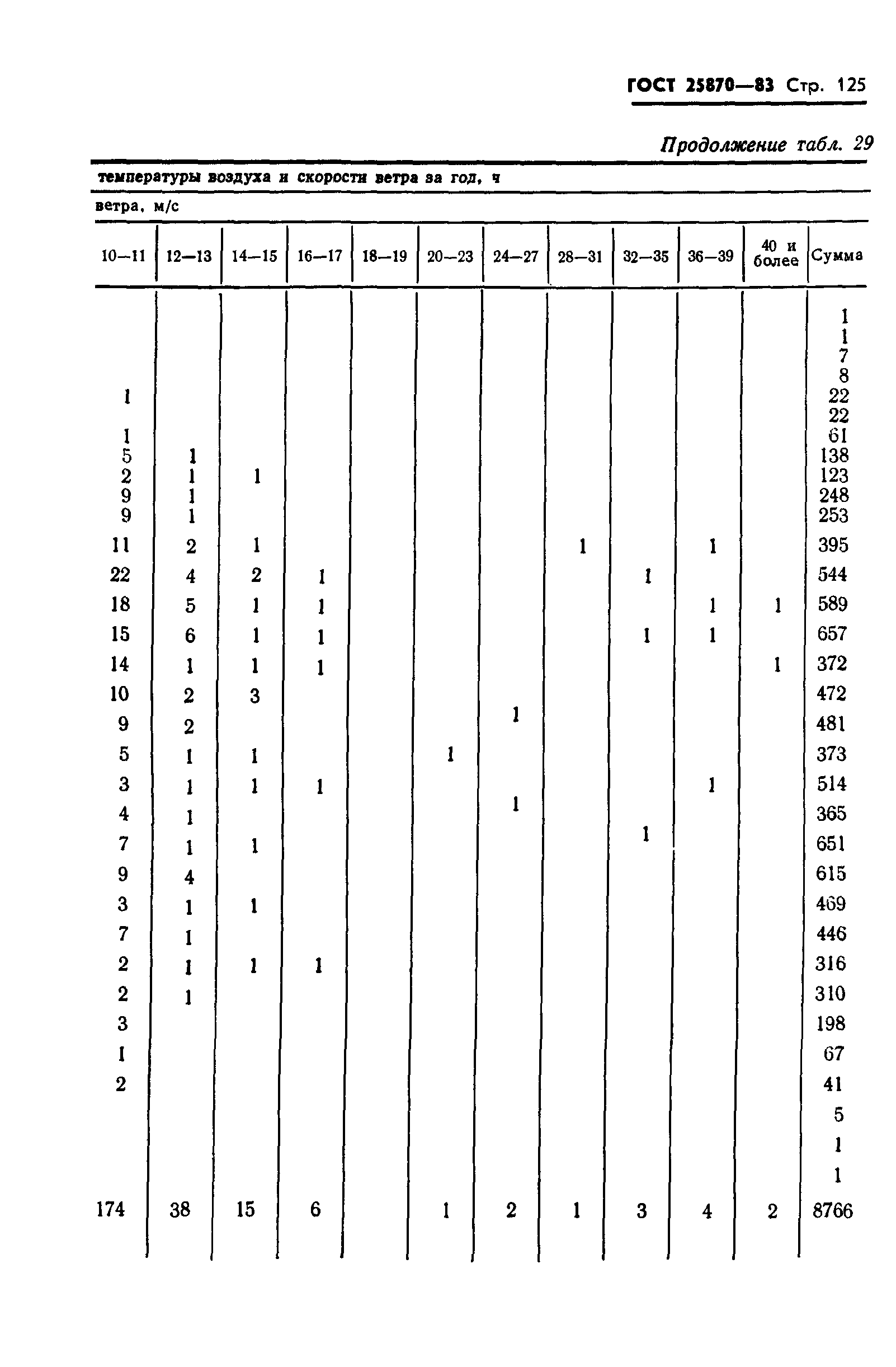 ГОСТ 25870-83