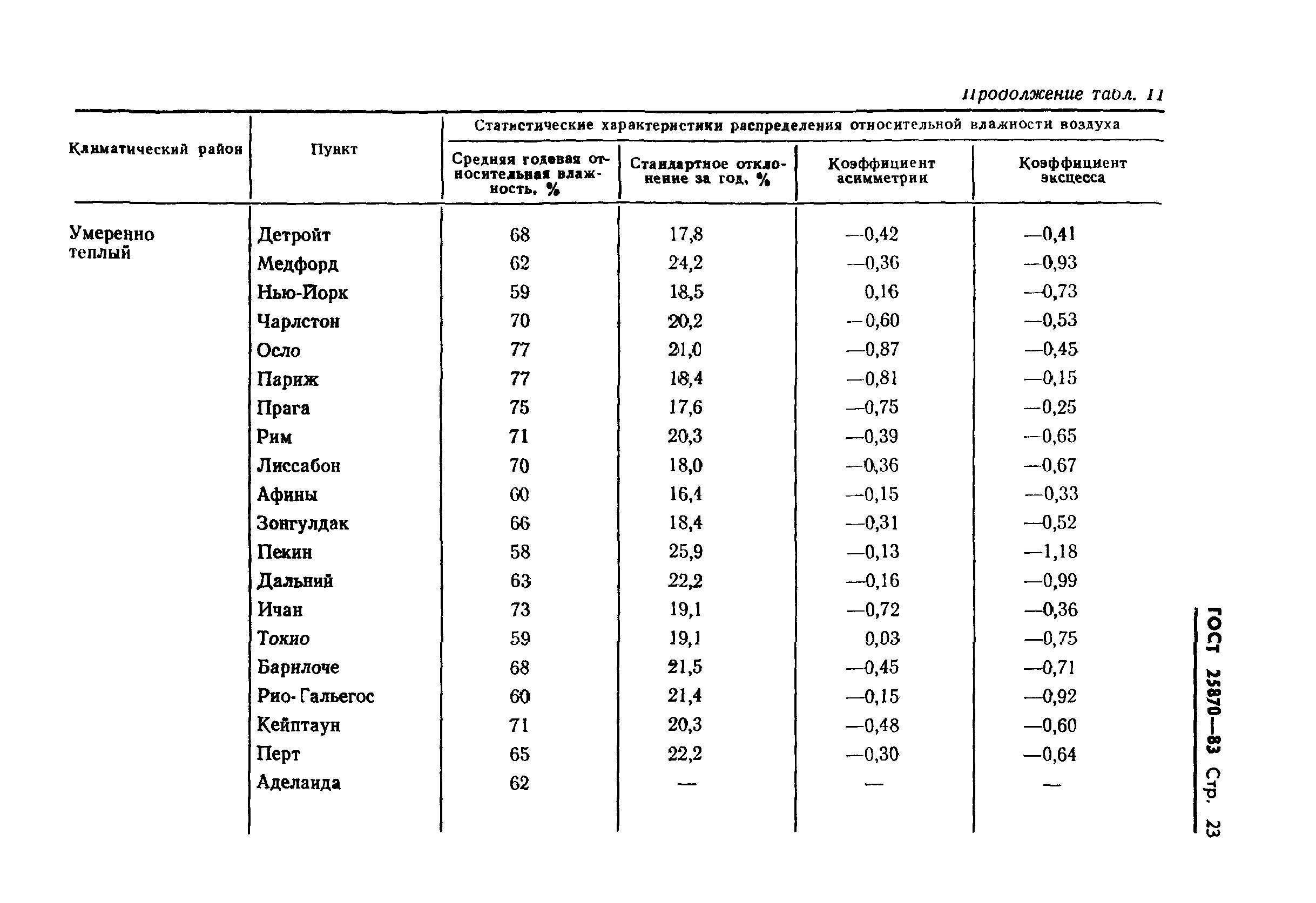 ГОСТ 25870-83