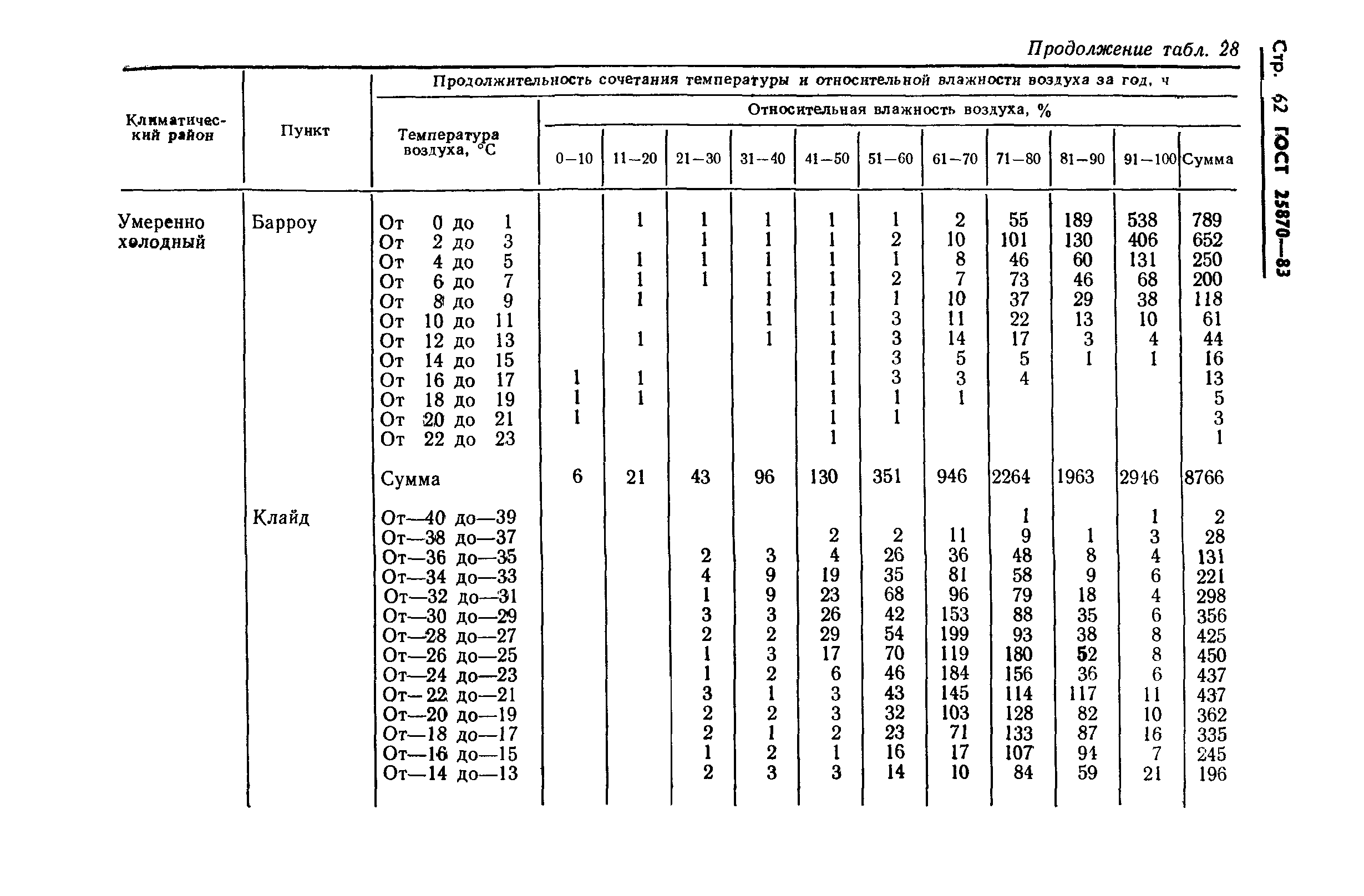 ГОСТ 25870-83