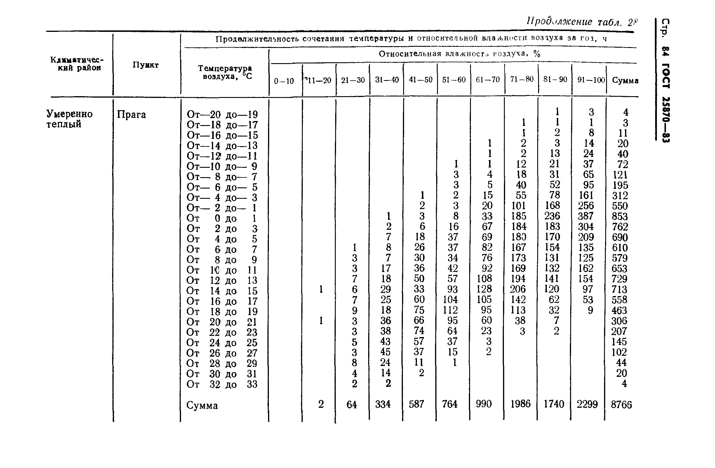 ГОСТ 25870-83