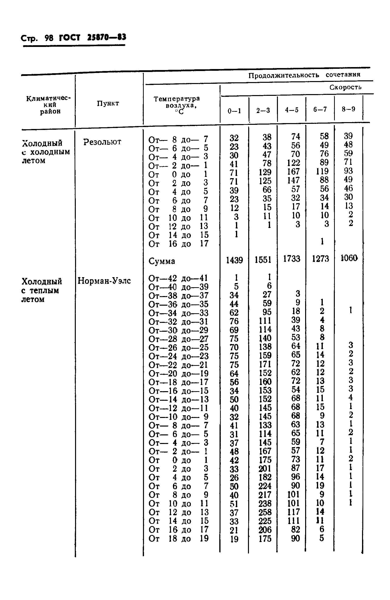 ГОСТ 25870-83