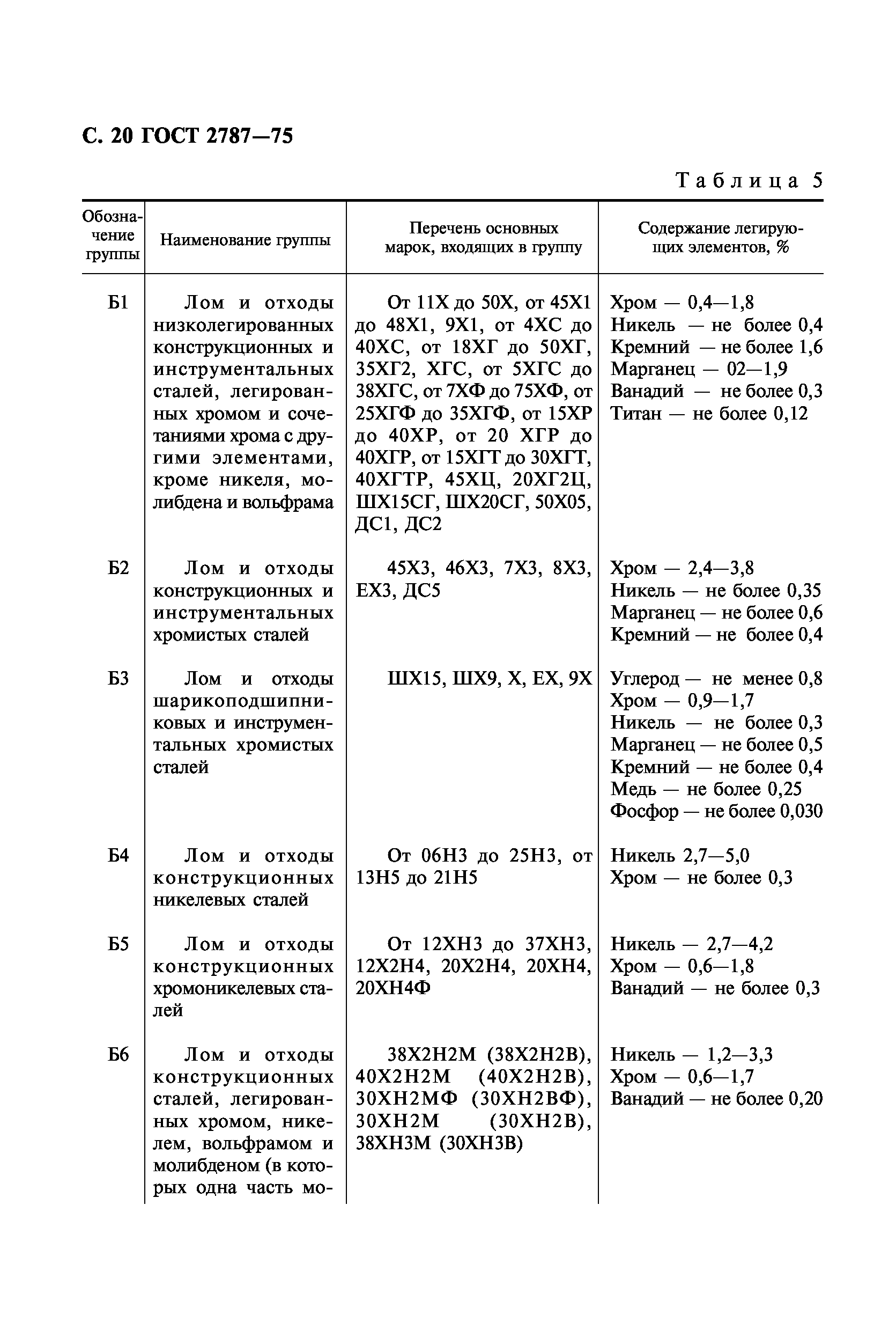 ГОСТ 2787-75