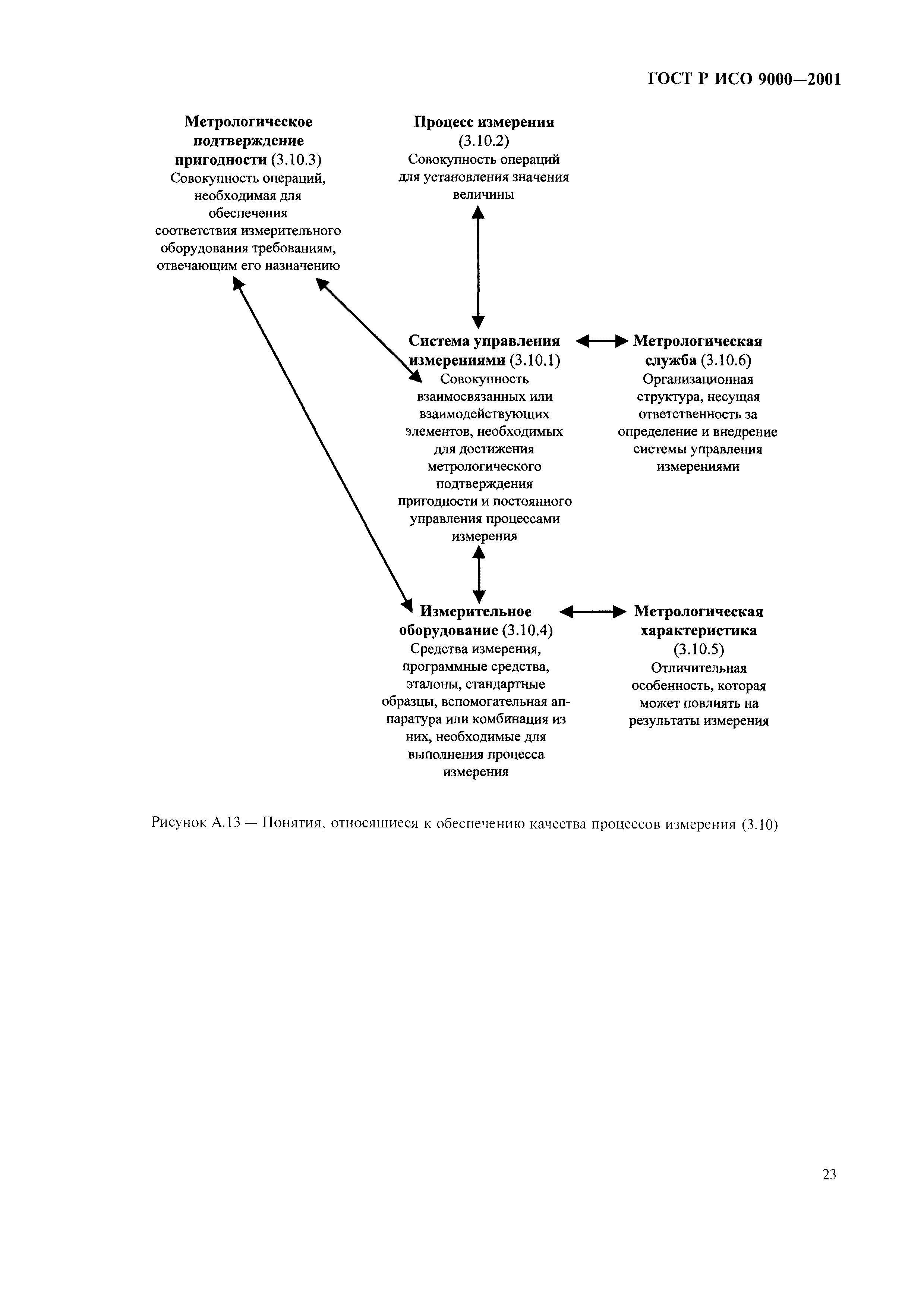 ГОСТ Р ИСО 9000-2001