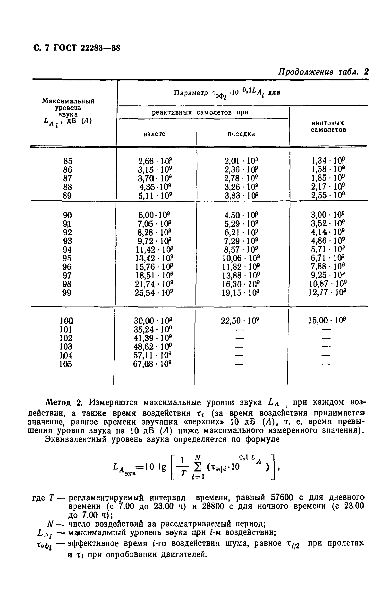 ГОСТ 22283-88