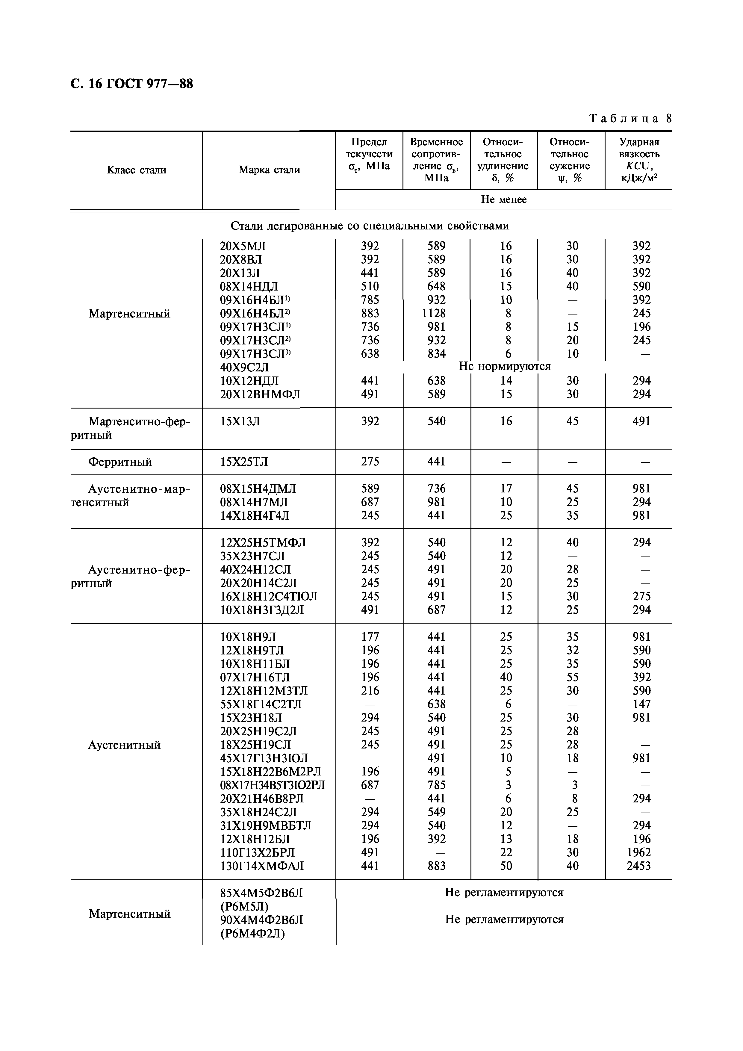 ГОСТ 977-88