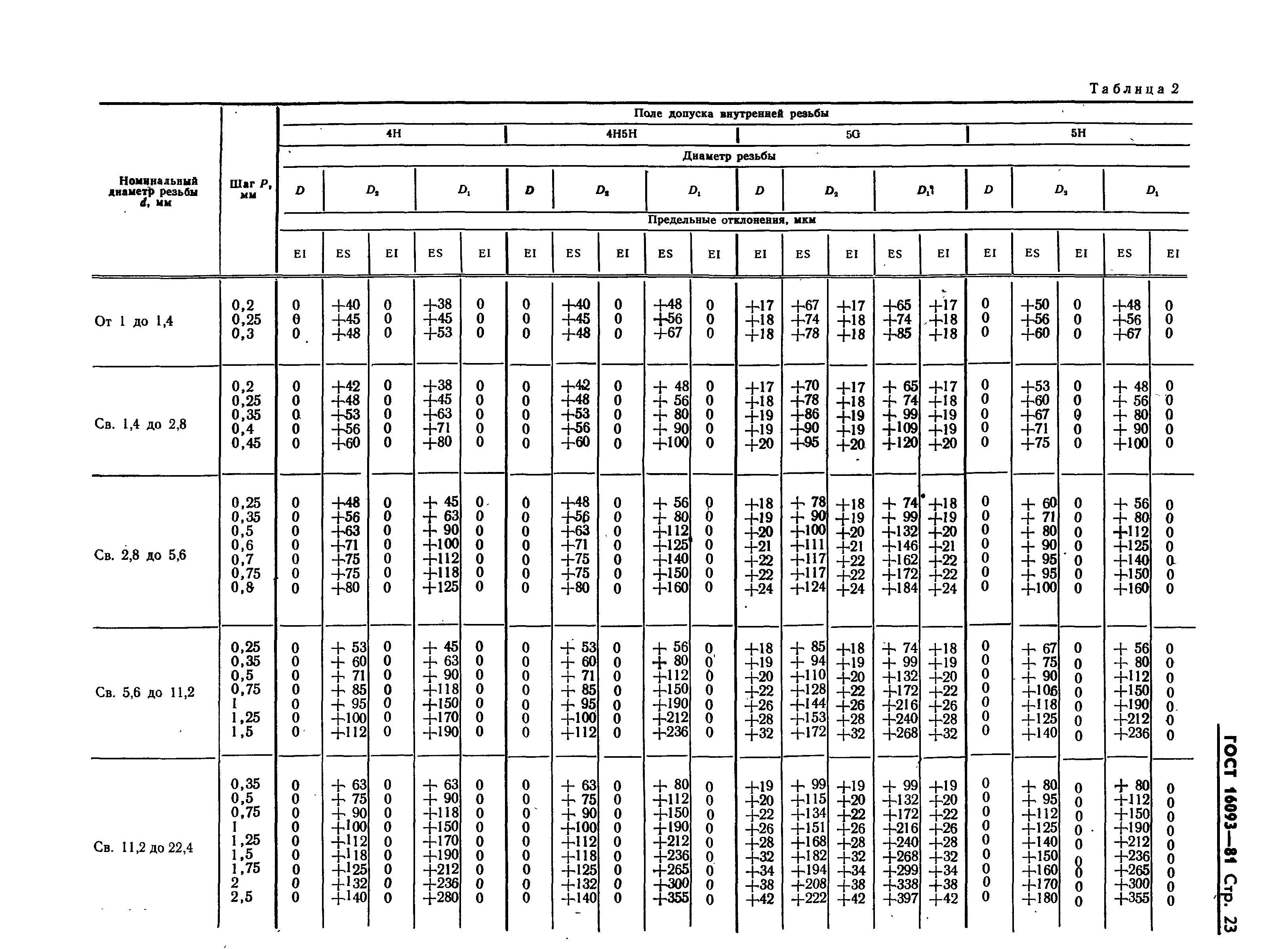 ГОСТ 16093-81