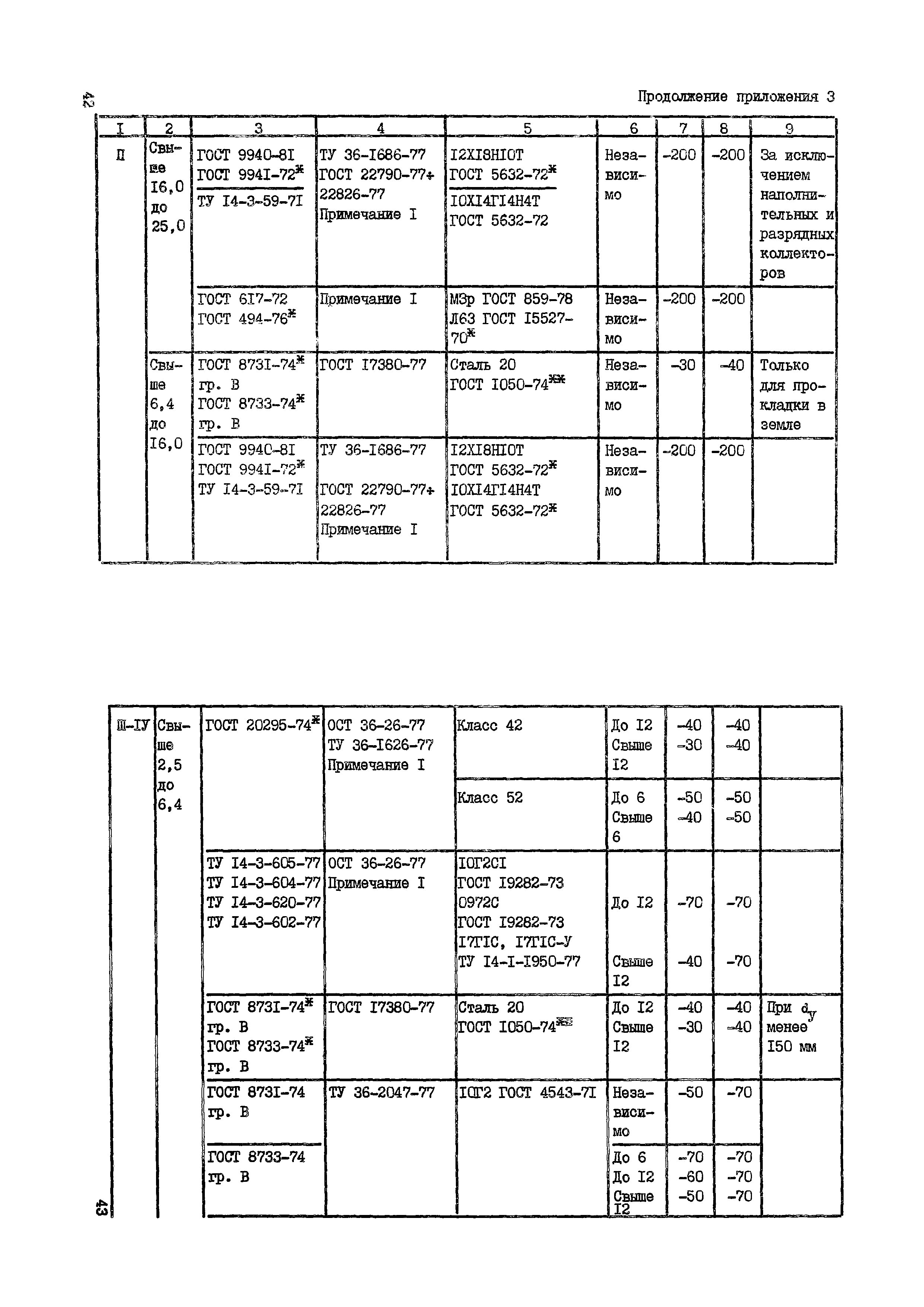 ВСН 10-83/Минхимпром