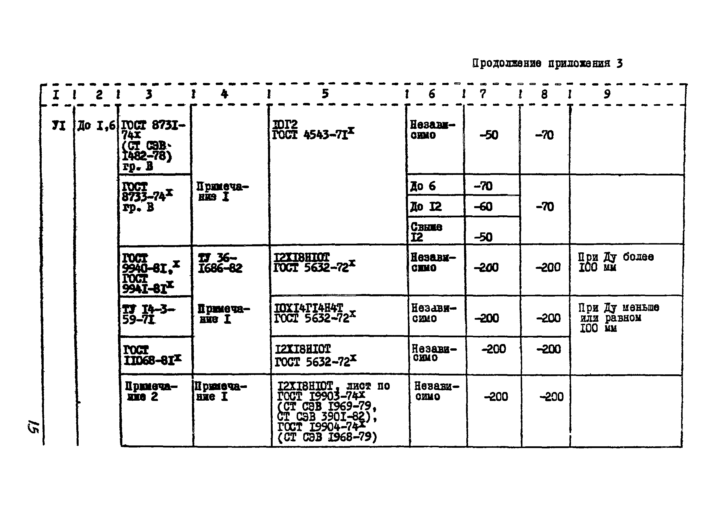 ВСН 10-83/Минхимпром