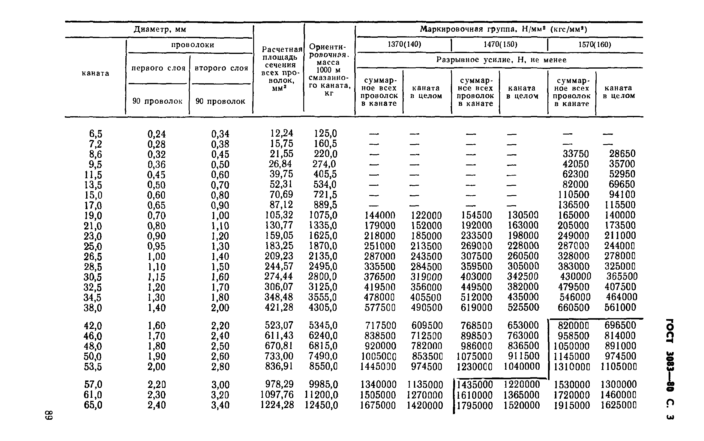 ГОСТ 3083-80