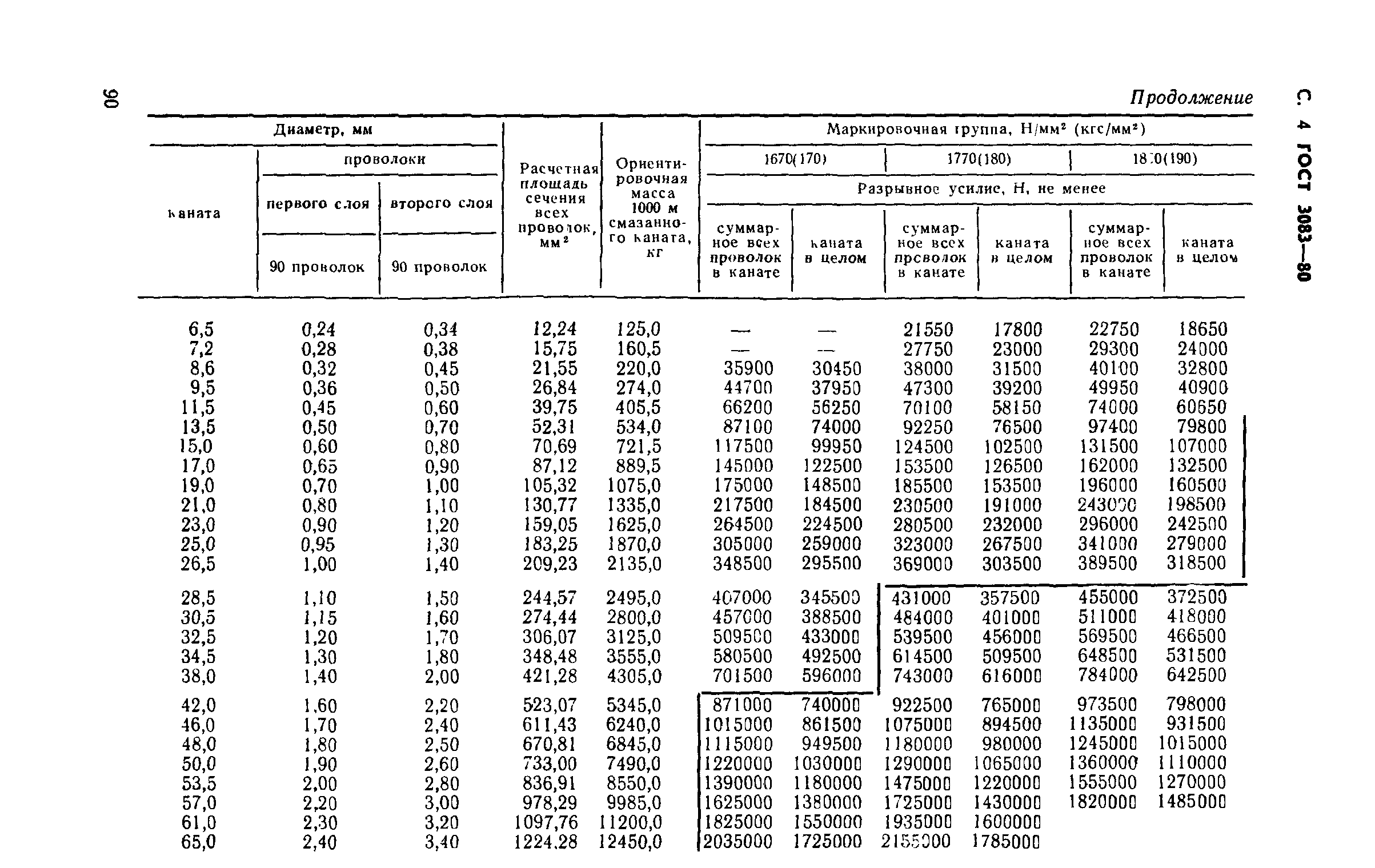 ГОСТ 3083-80