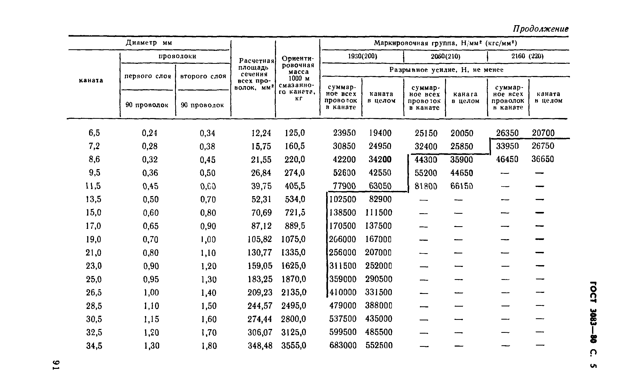 ГОСТ 3083-80