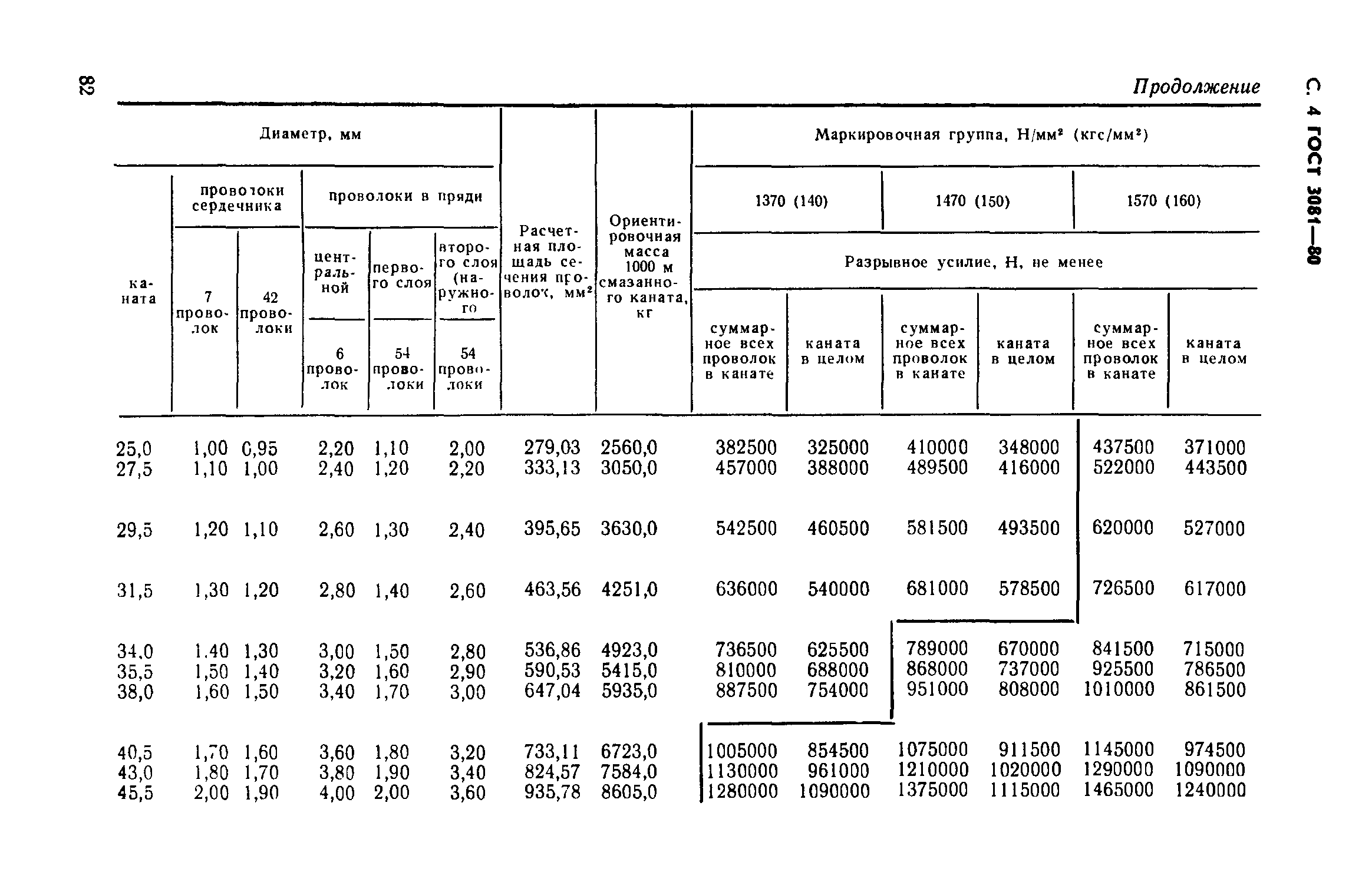 ГОСТ 3081-80