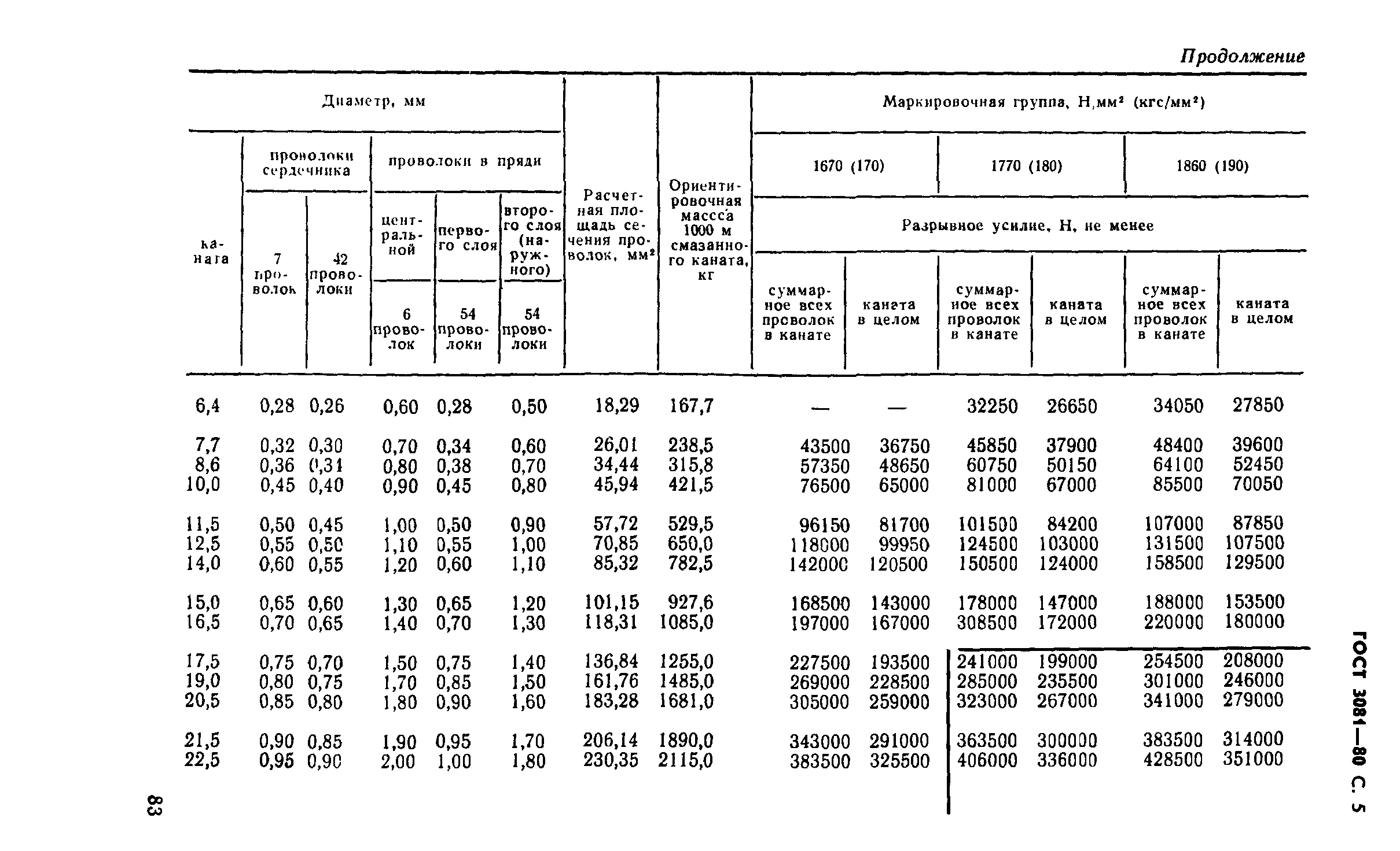 ГОСТ 3081-80