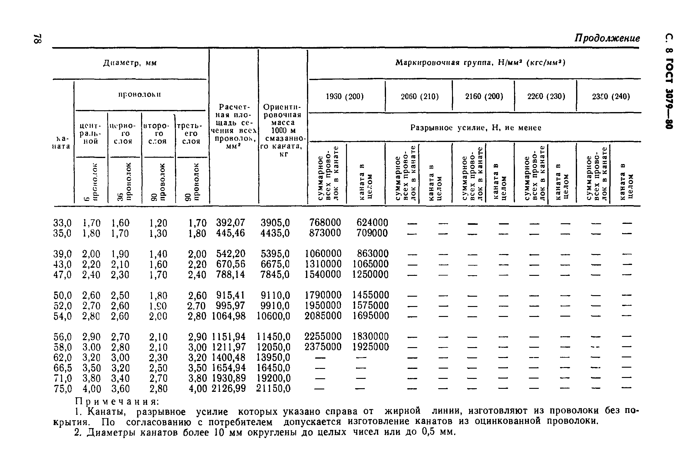 ГОСТ 3079-80