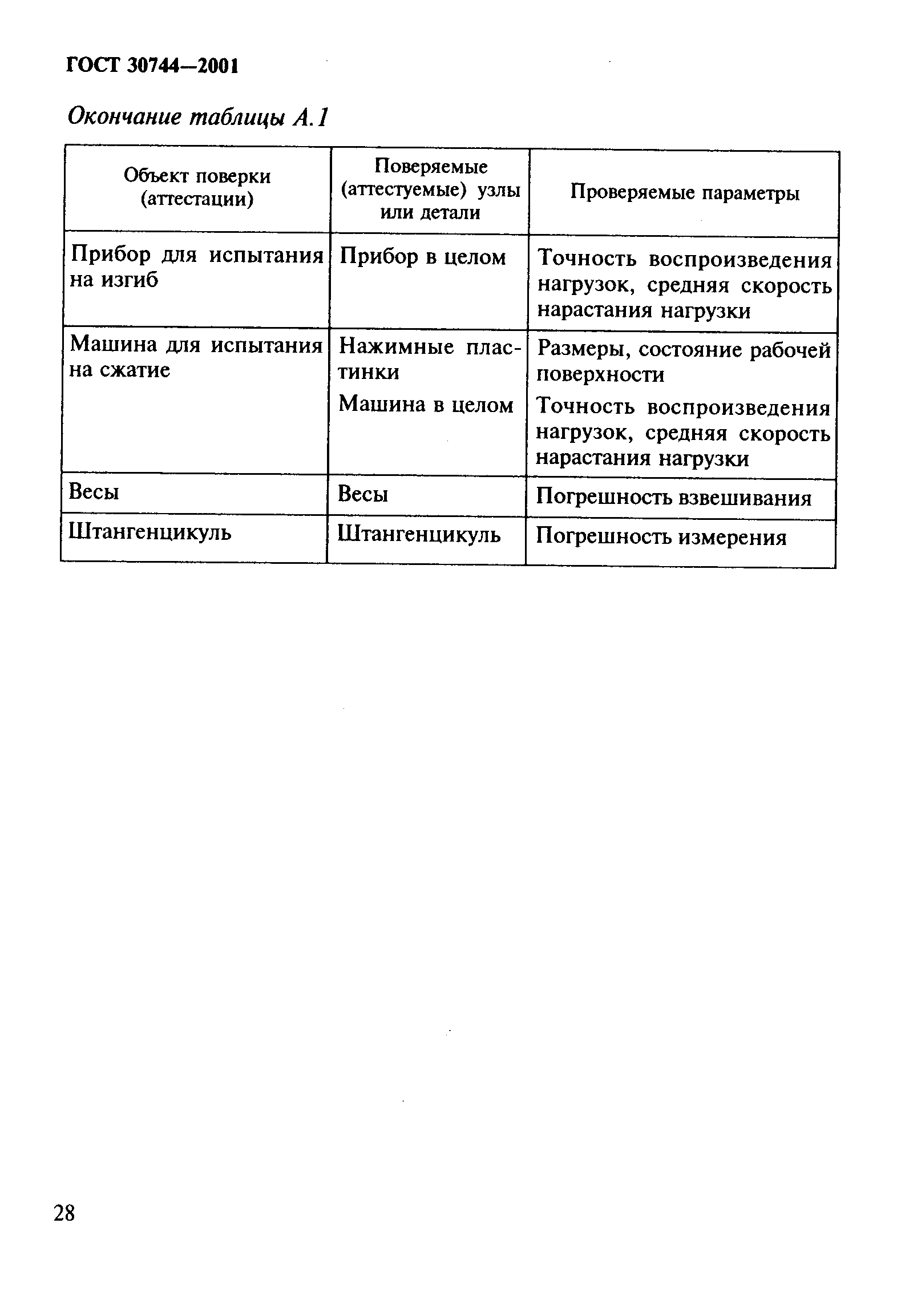 ГОСТ 30744-2001