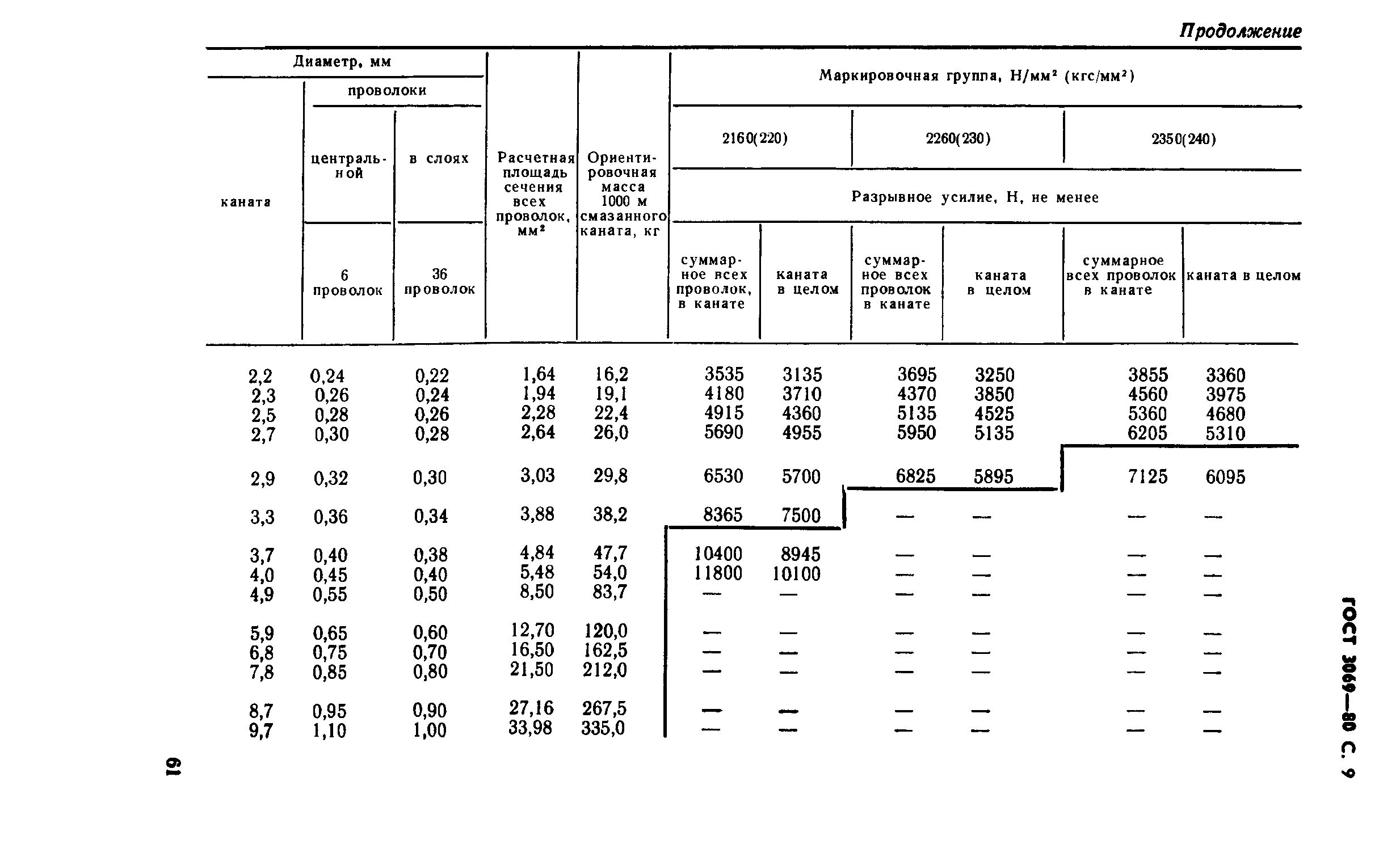 ГОСТ 3069-80