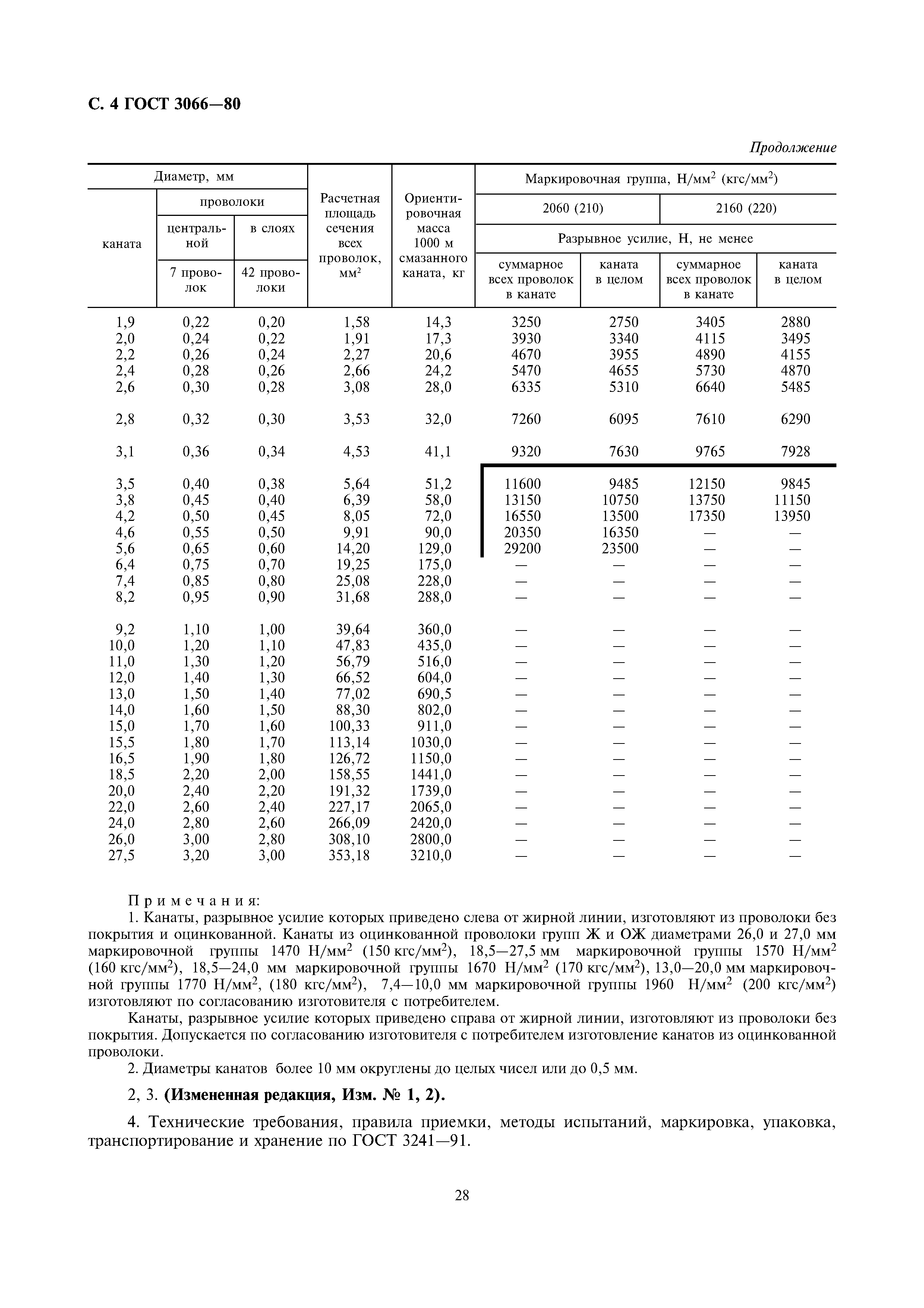 ГОСТ 3066-80