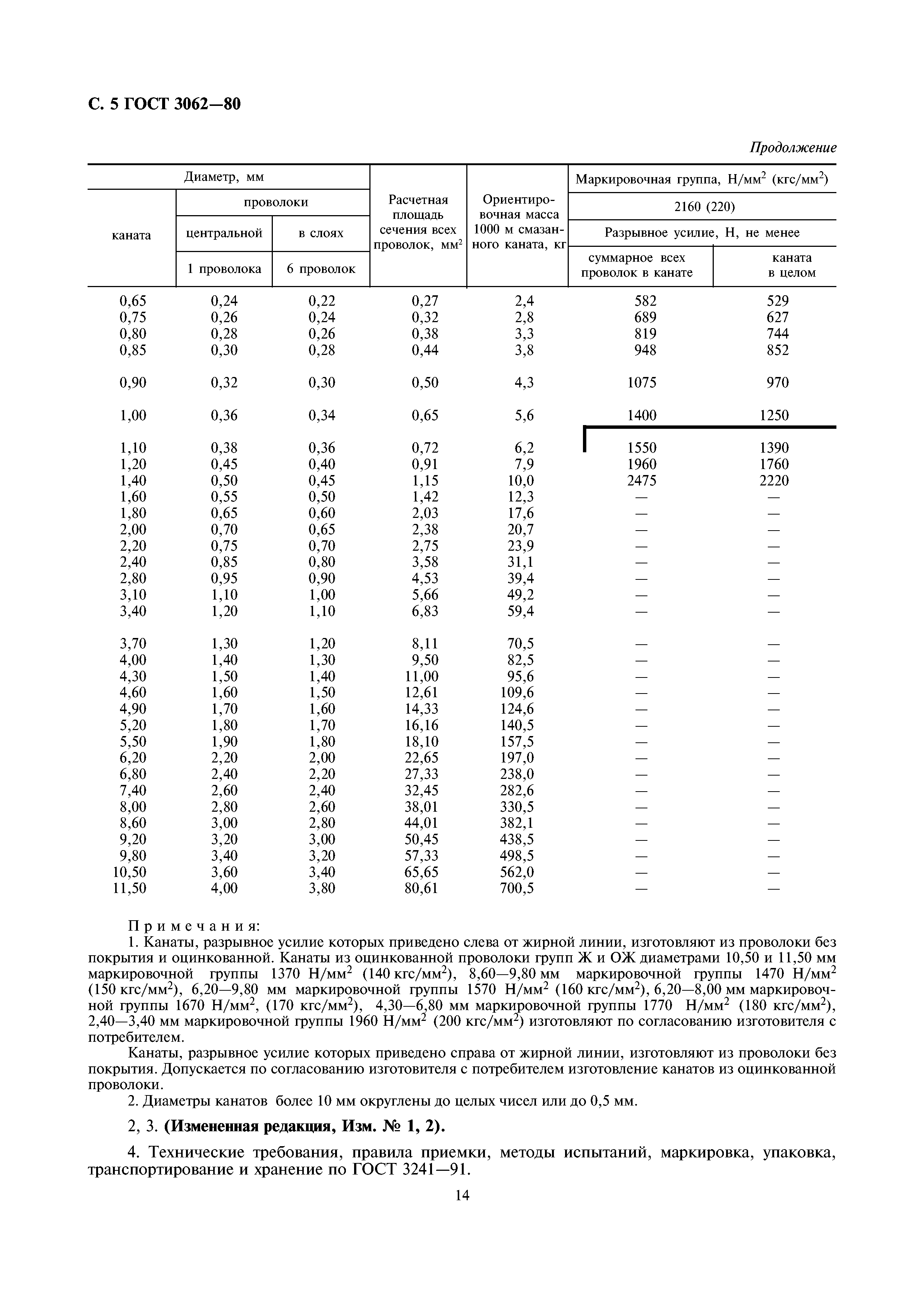 ГОСТ 3062-80