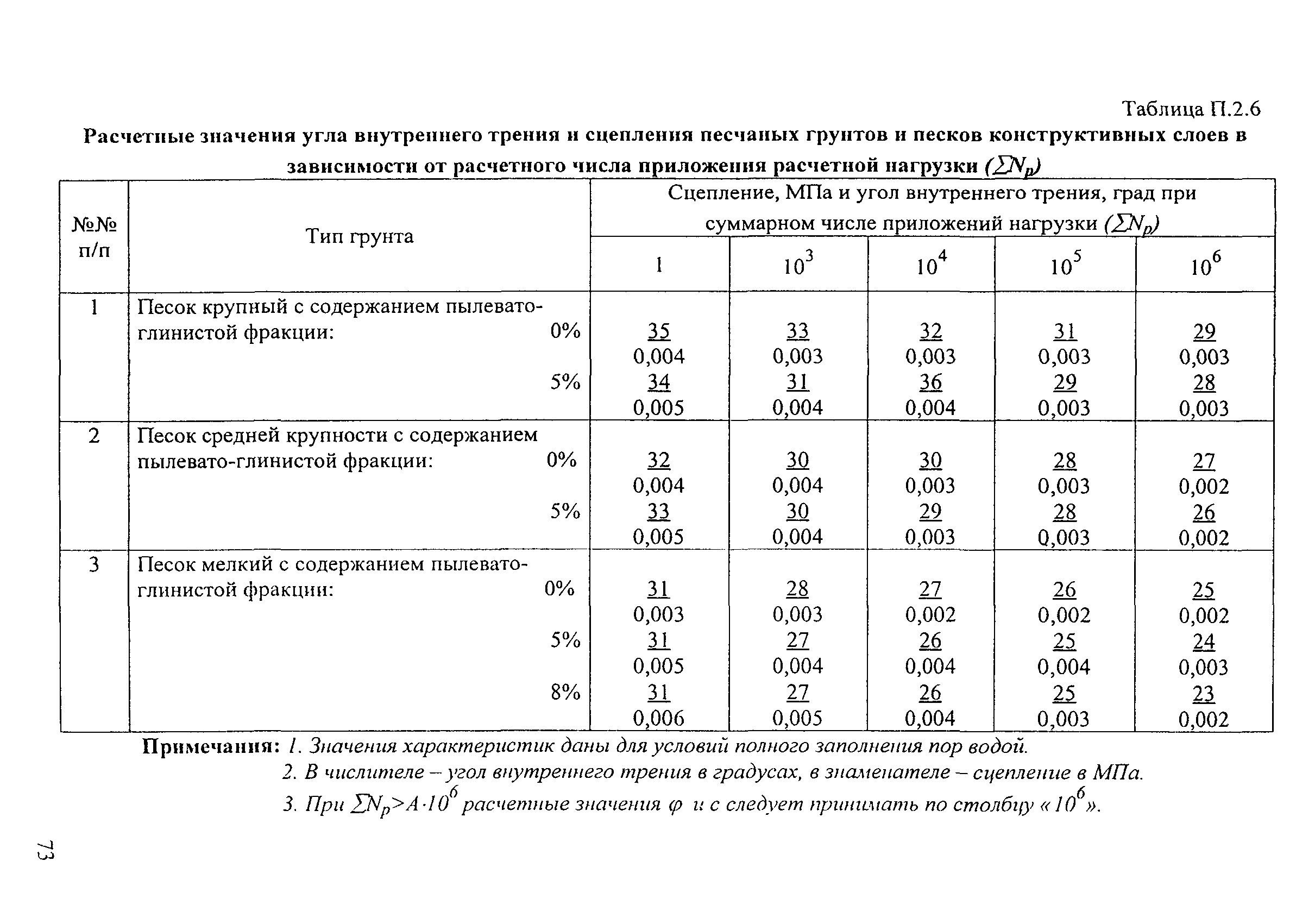 ОДН 218.046-01