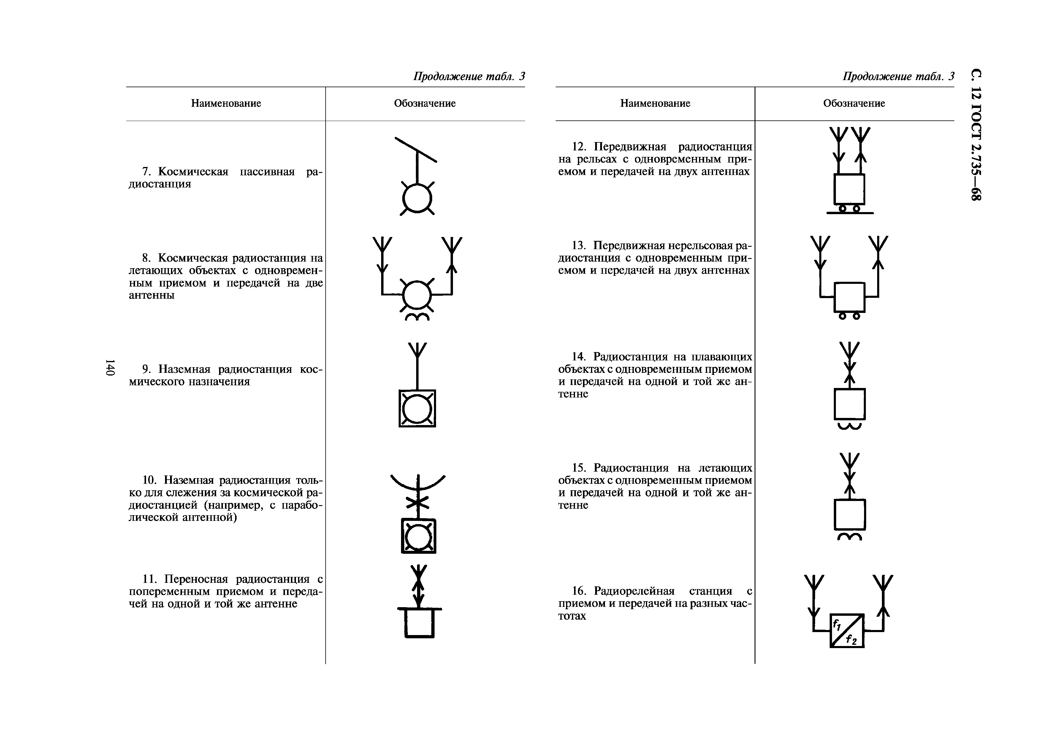 Скачать ГОСТ 2.735-68 Единая система конструкторской документации.  Обозначения условные графические в схемах. Антенны и радиостанции