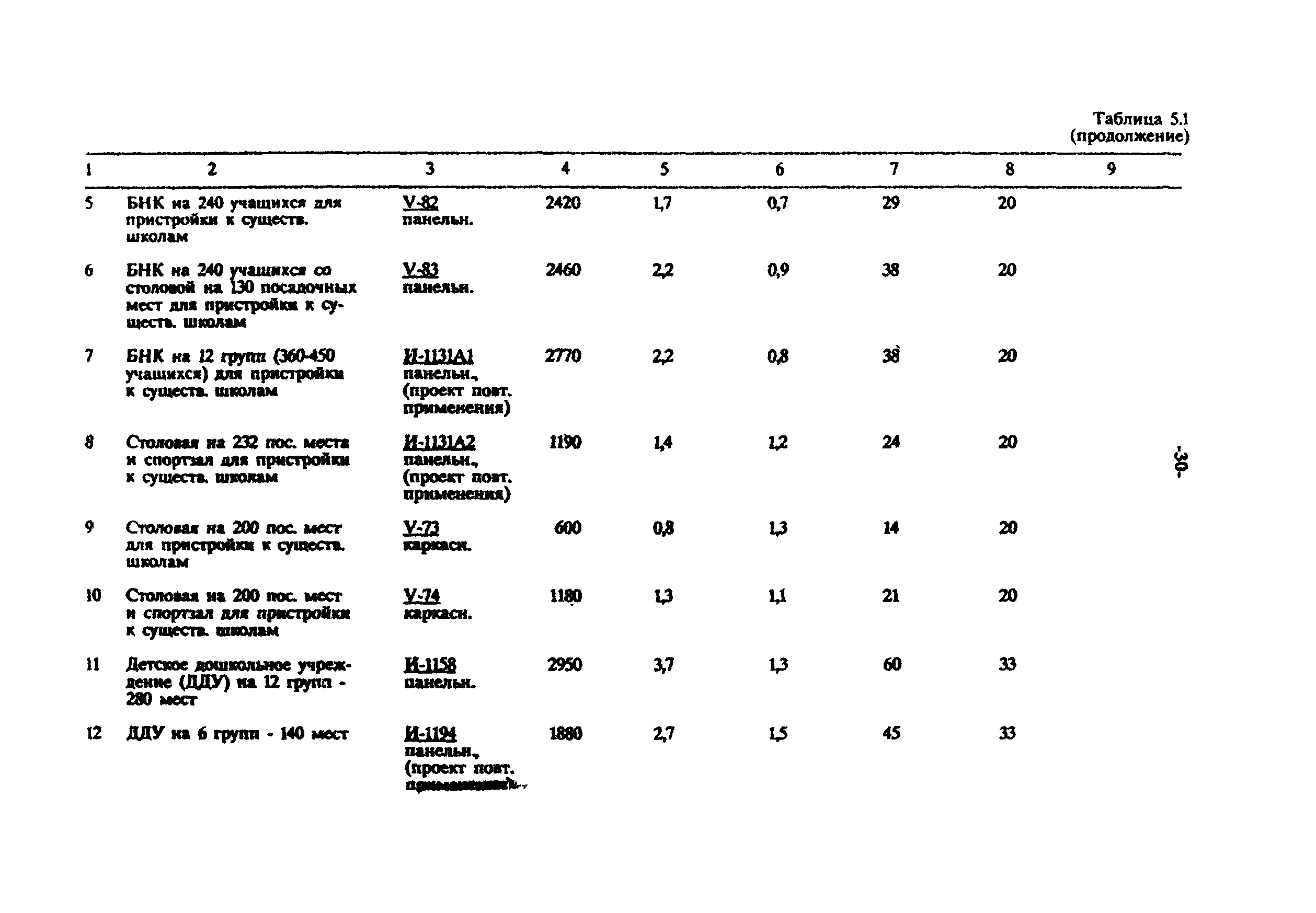 МРР 3.1.03-93