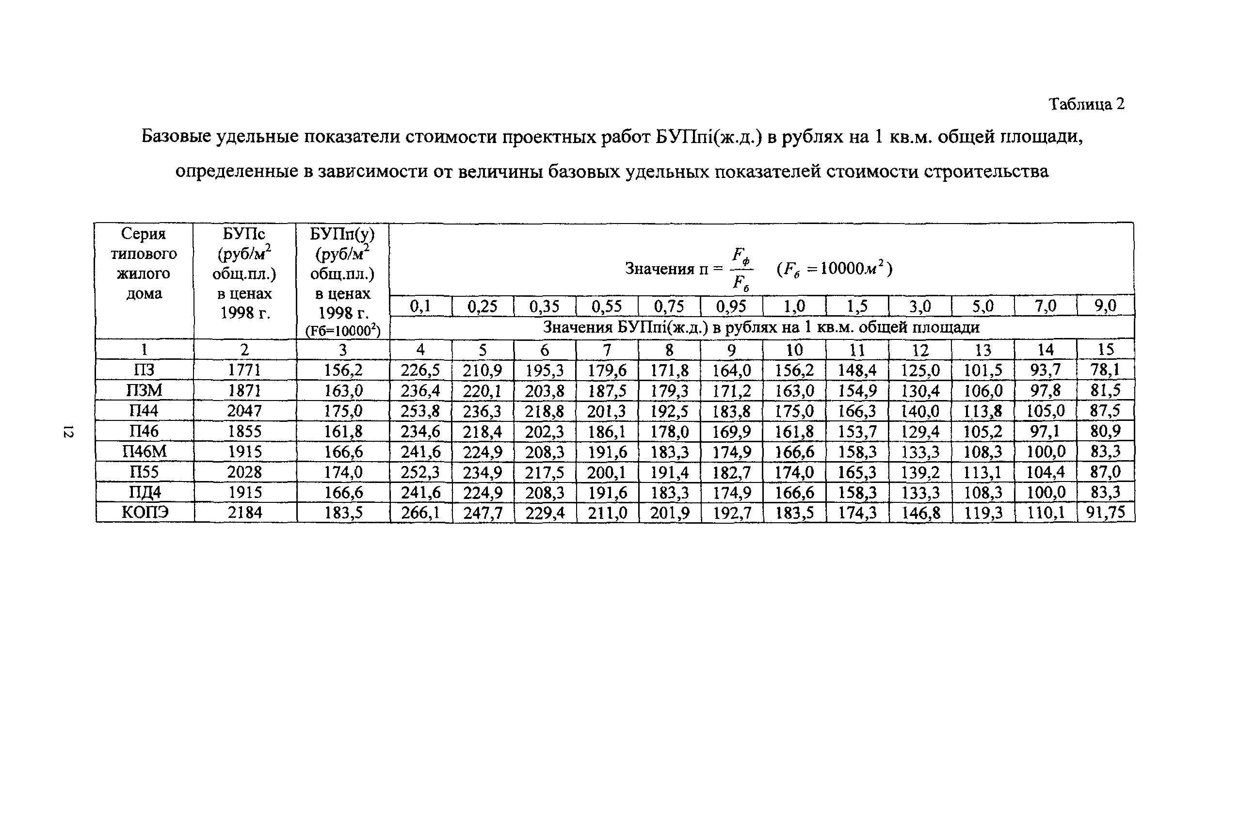 Скачать МРР 3.2.22.02-00 Порядок определения стоимости привязки типовых  проектов жилых домов в зависимости от стоимости строительства 1 кв. м общей  площади (2-я редакция)