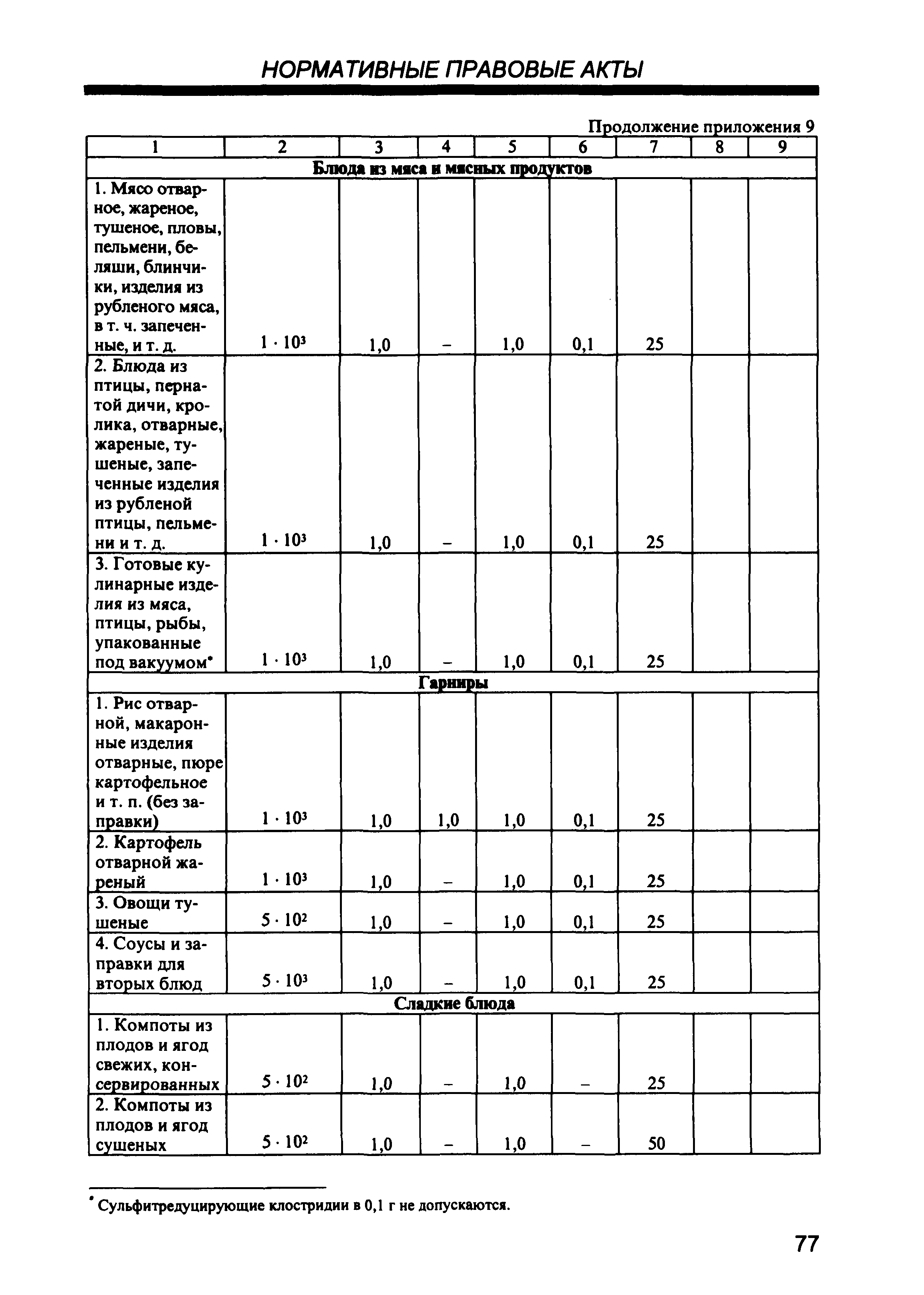 СП 2.3.6.959-00