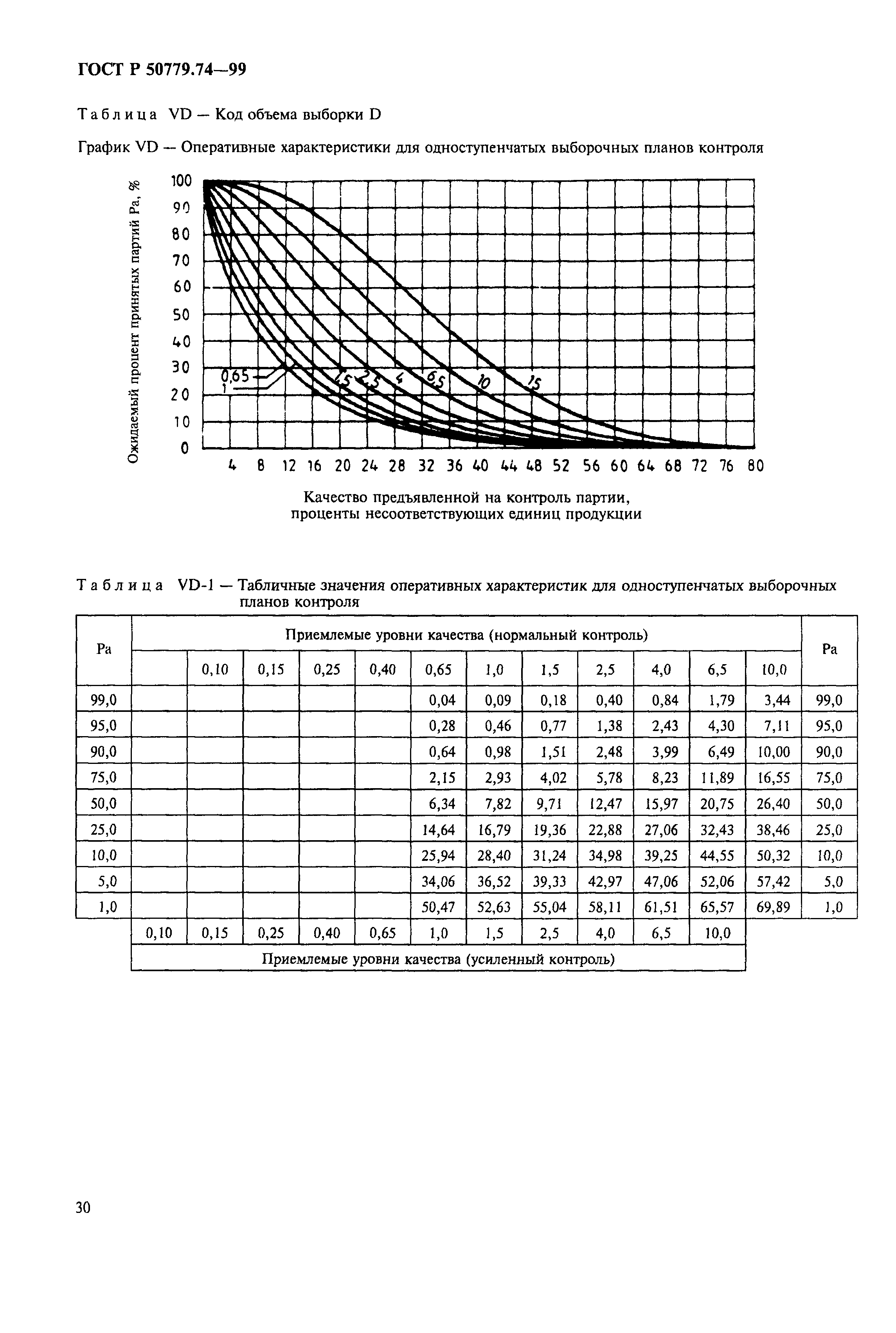 ГОСТ Р 50779.74-99