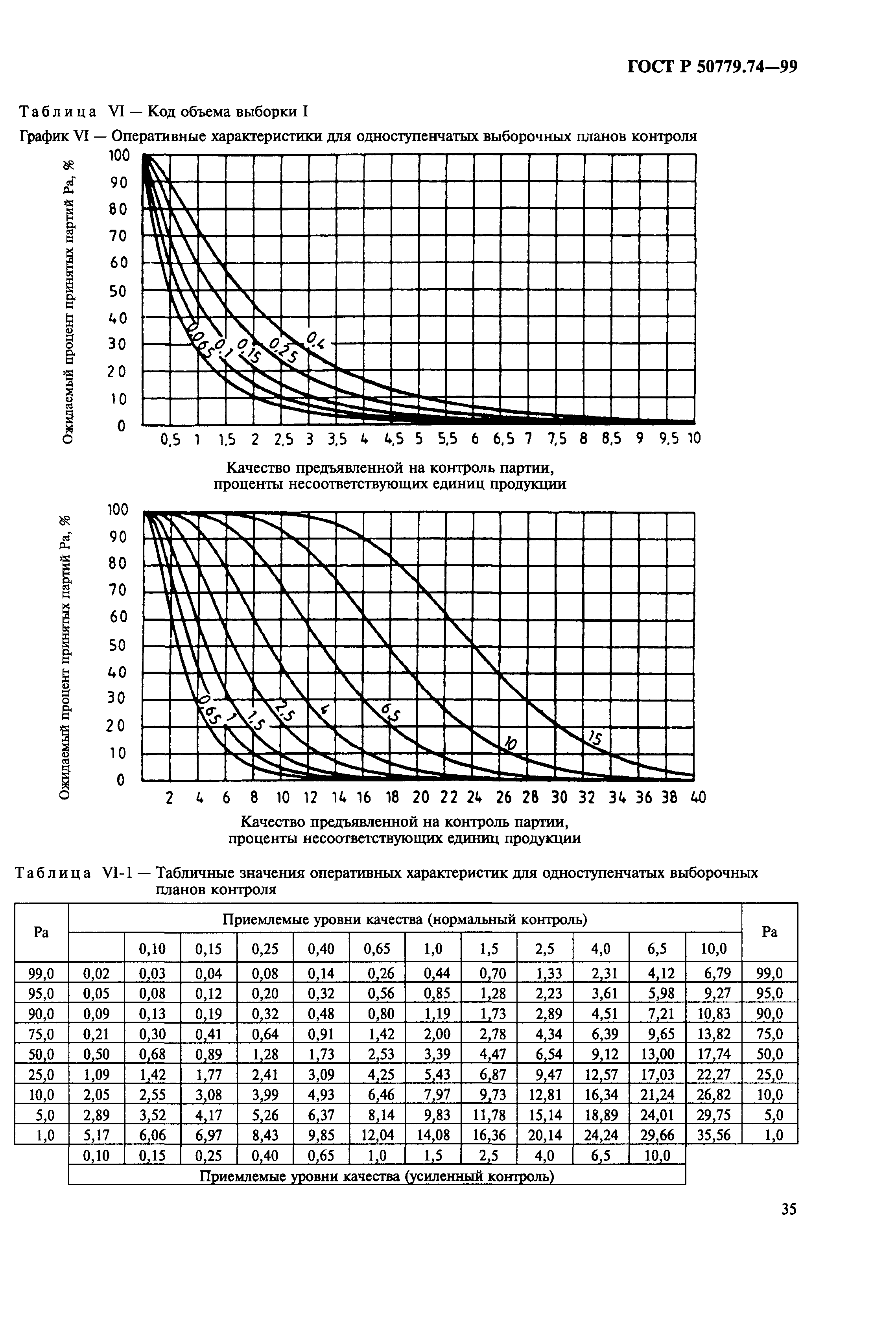 ГОСТ Р 50779.74-99