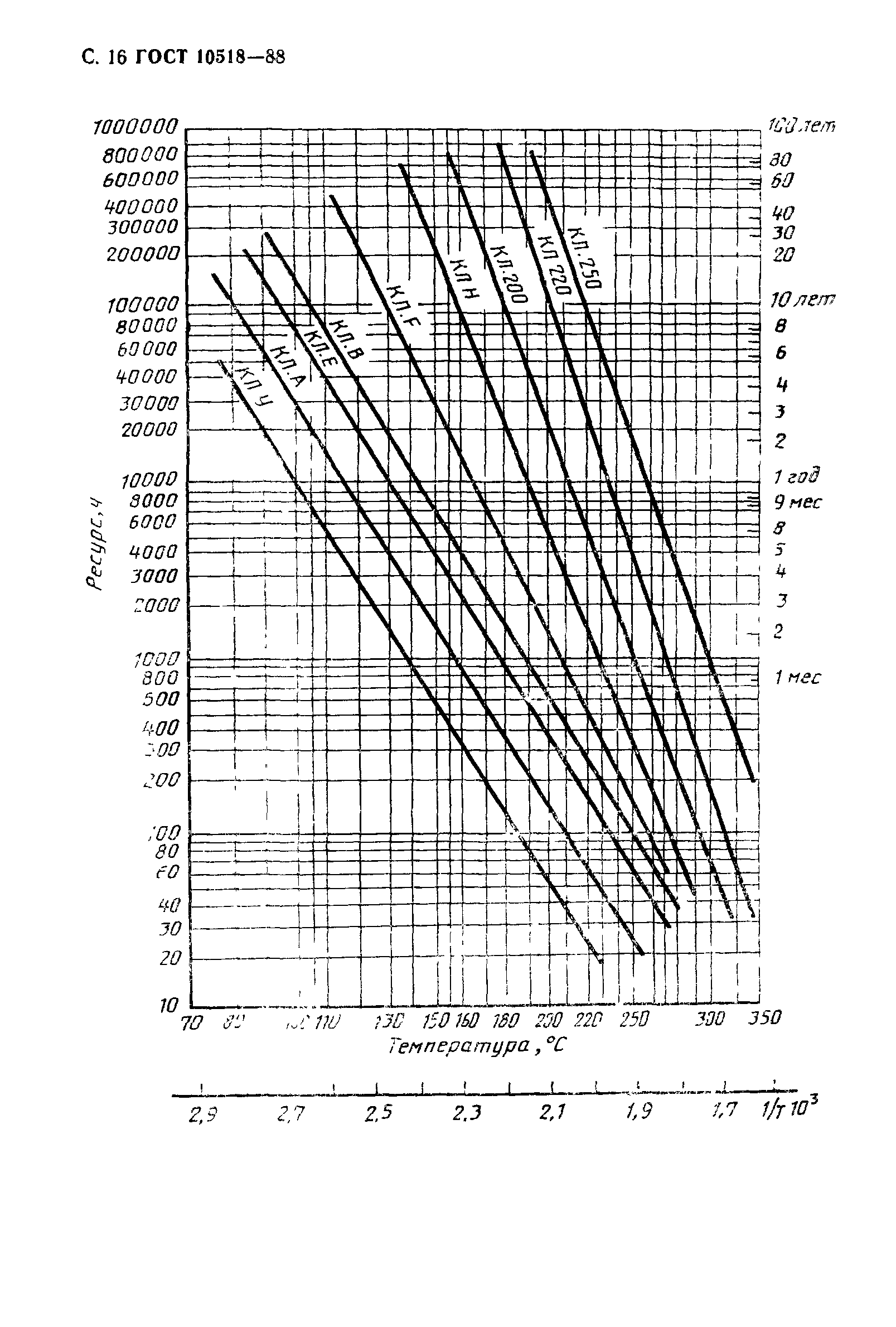 ГОСТ 10518-88