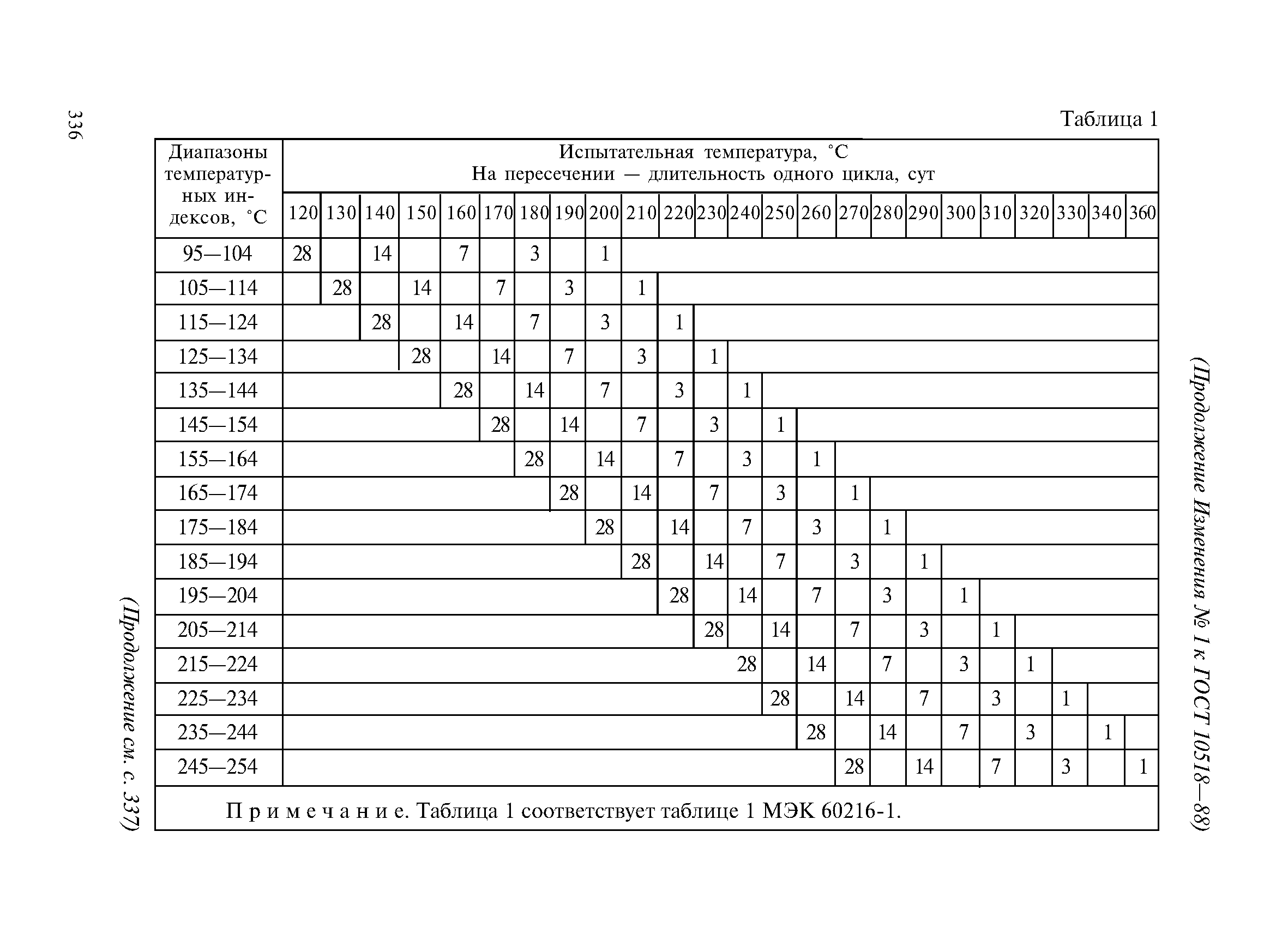 ГОСТ 10518-88