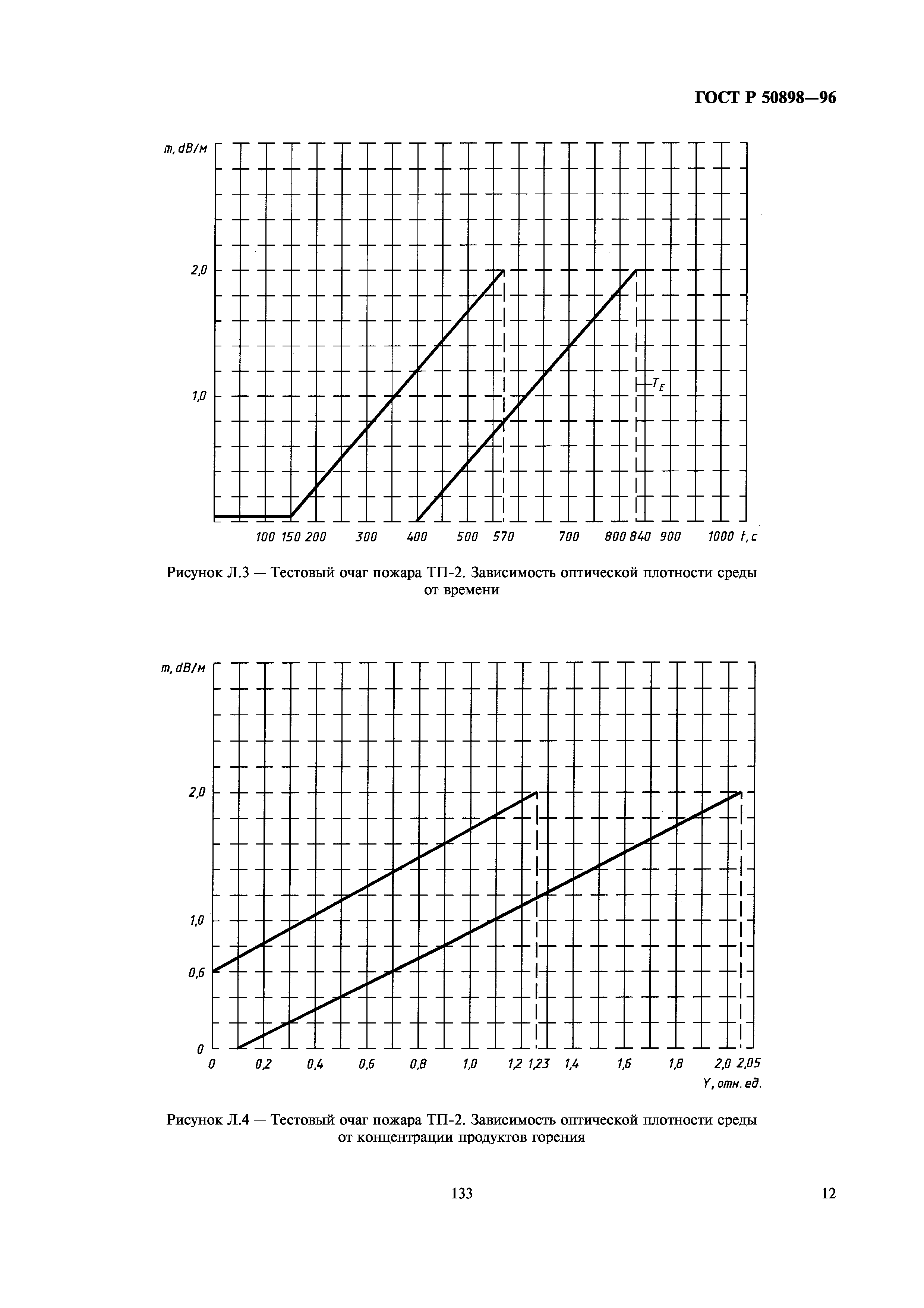 ГОСТ Р 50898-96