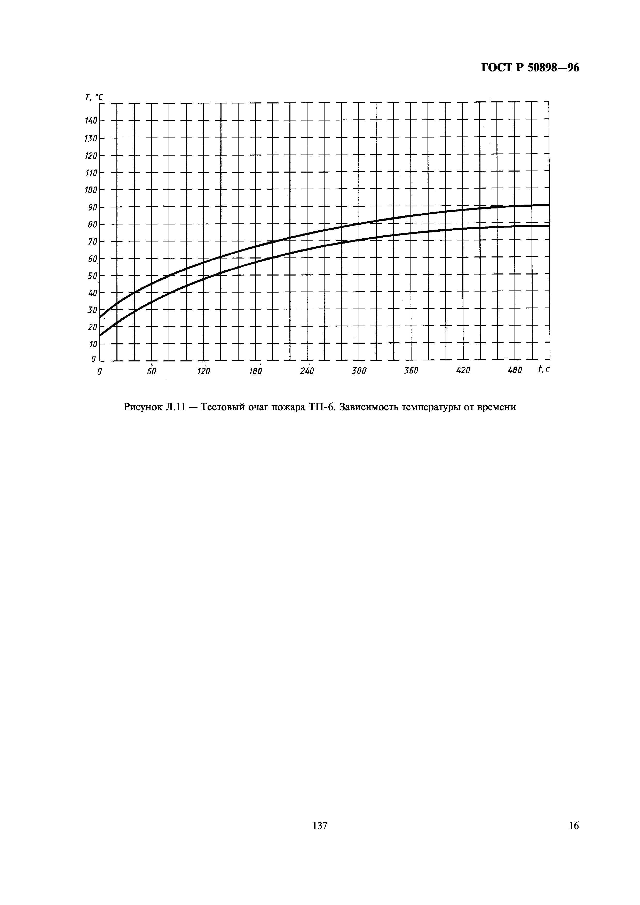 ГОСТ Р 50898-96