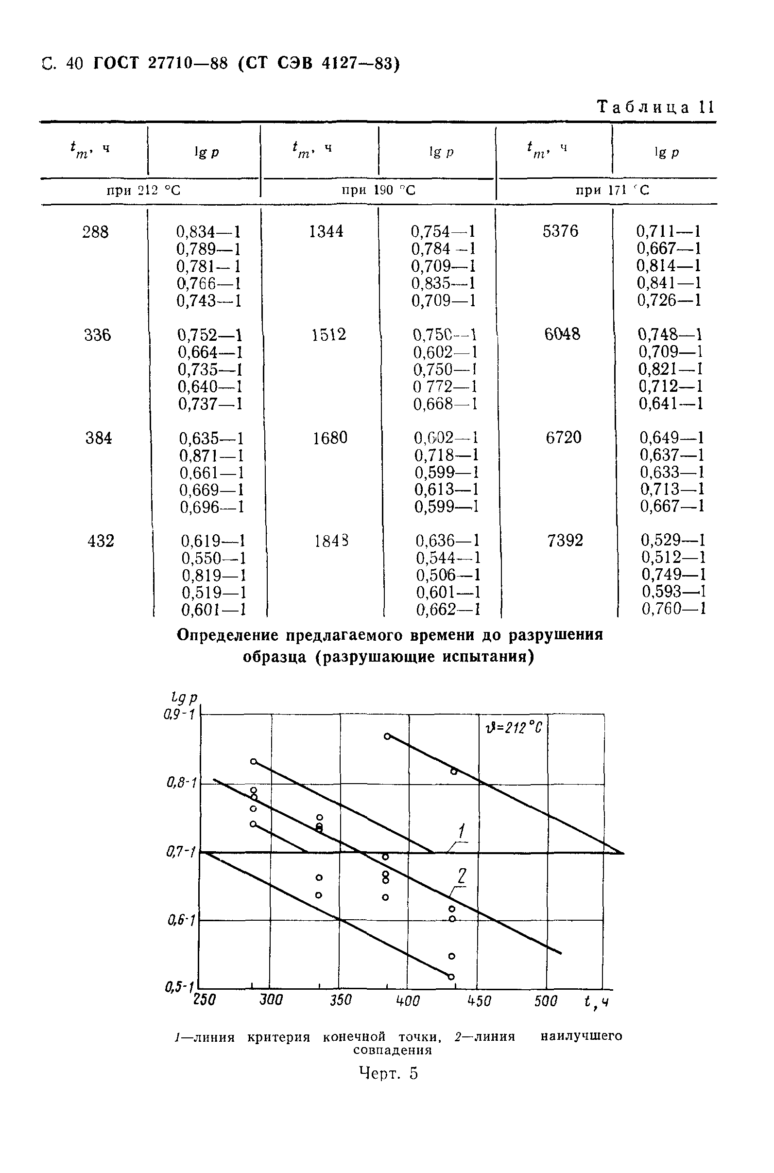 ГОСТ 27710-88