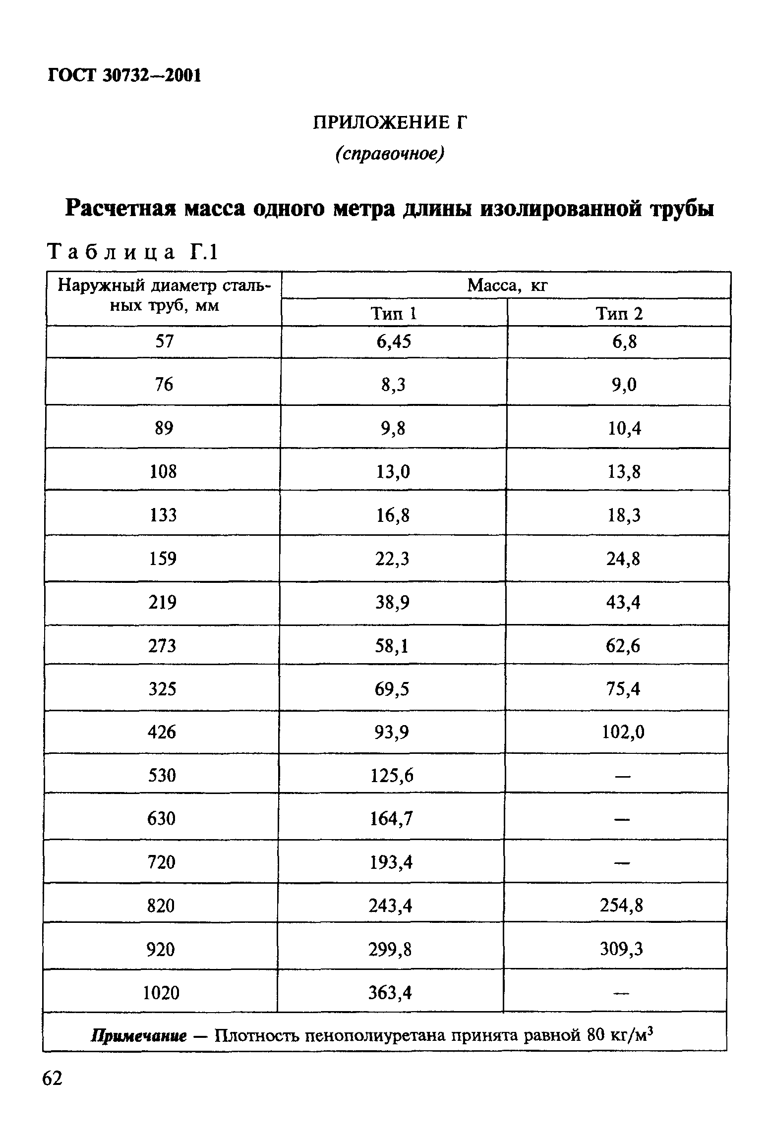 ГОСТ 30732-2001