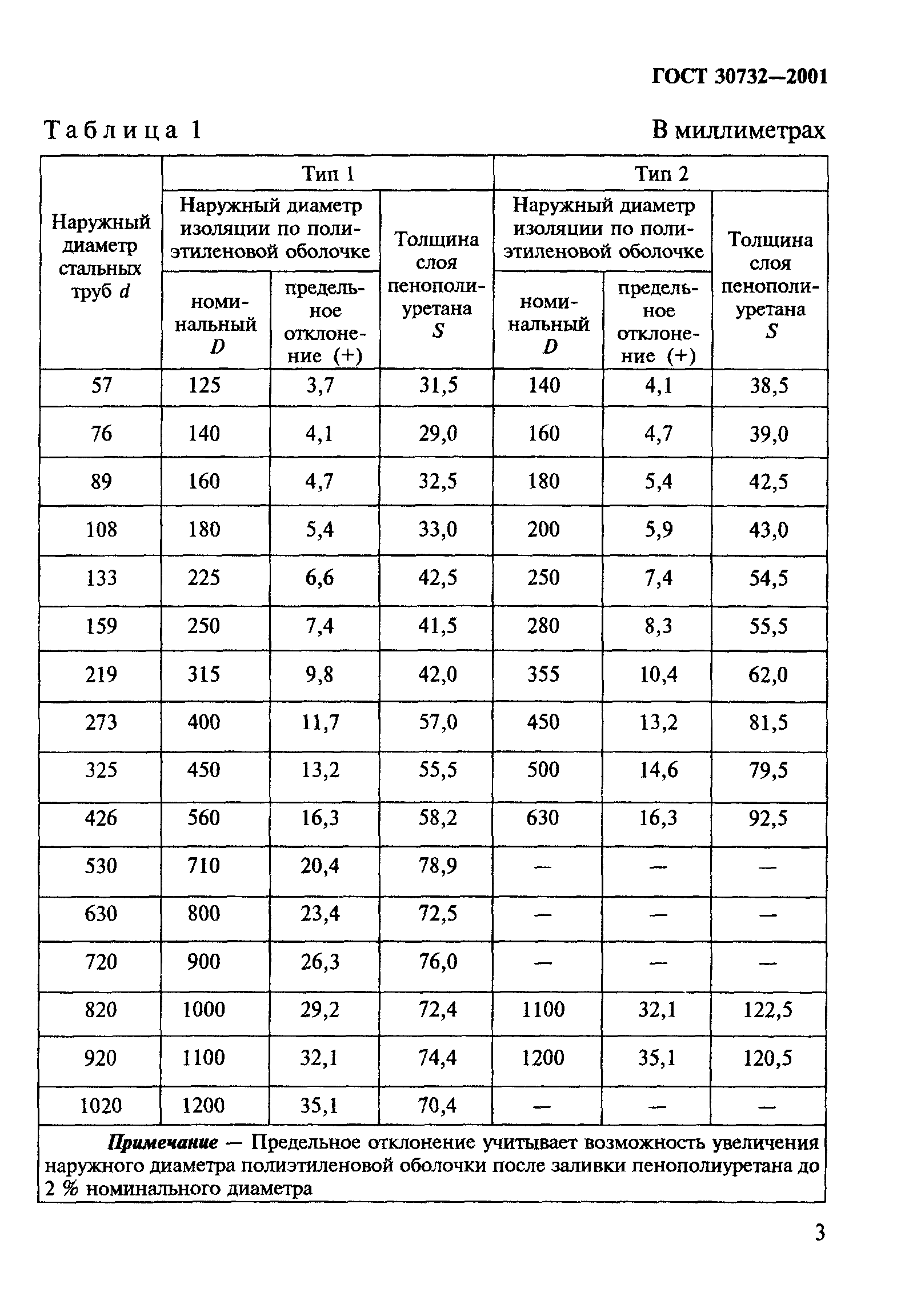 ГОСТ 30732-2001