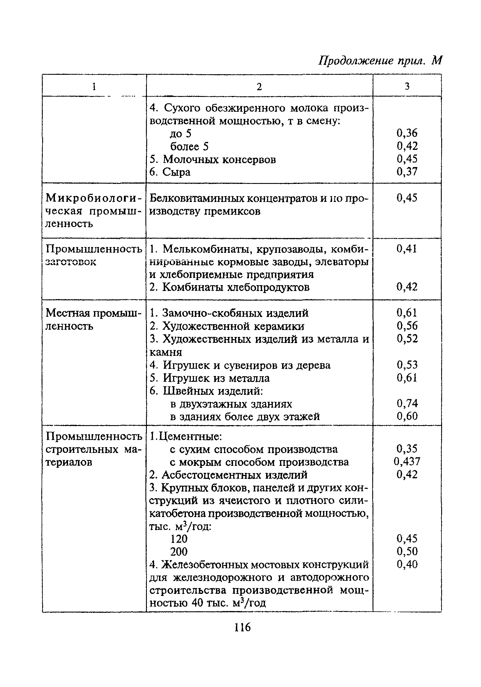 ТСН 30-303-2000 МО