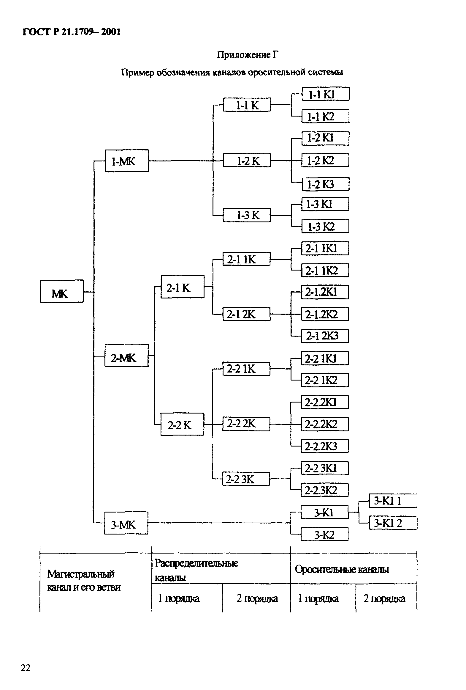 ГОСТ Р 21.1709-2001